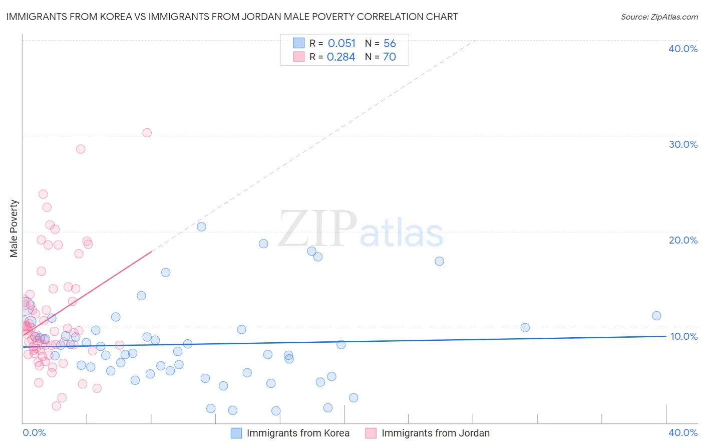 Immigrants from Korea vs Immigrants from Jordan Male Poverty