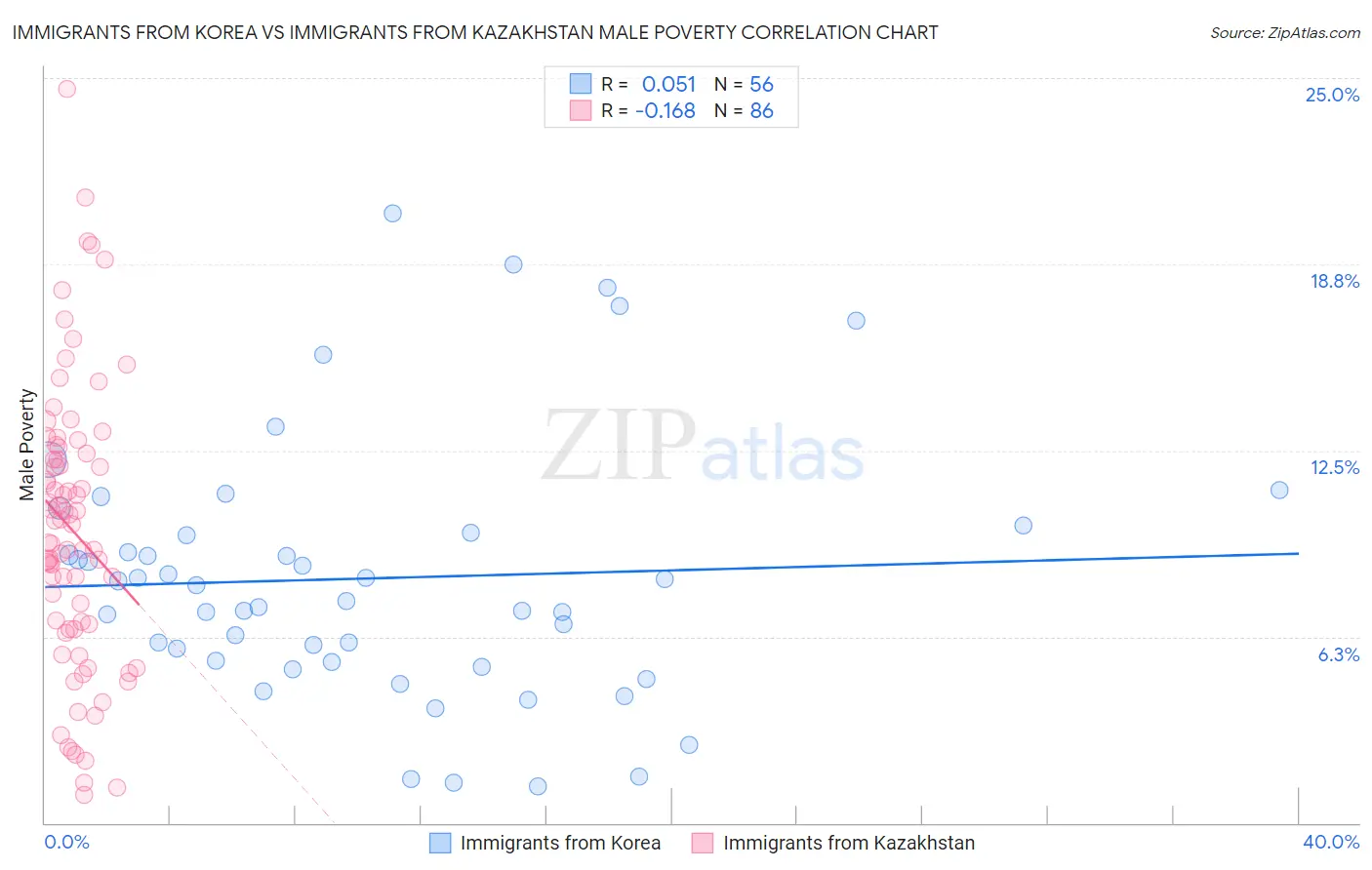 Immigrants from Korea vs Immigrants from Kazakhstan Male Poverty