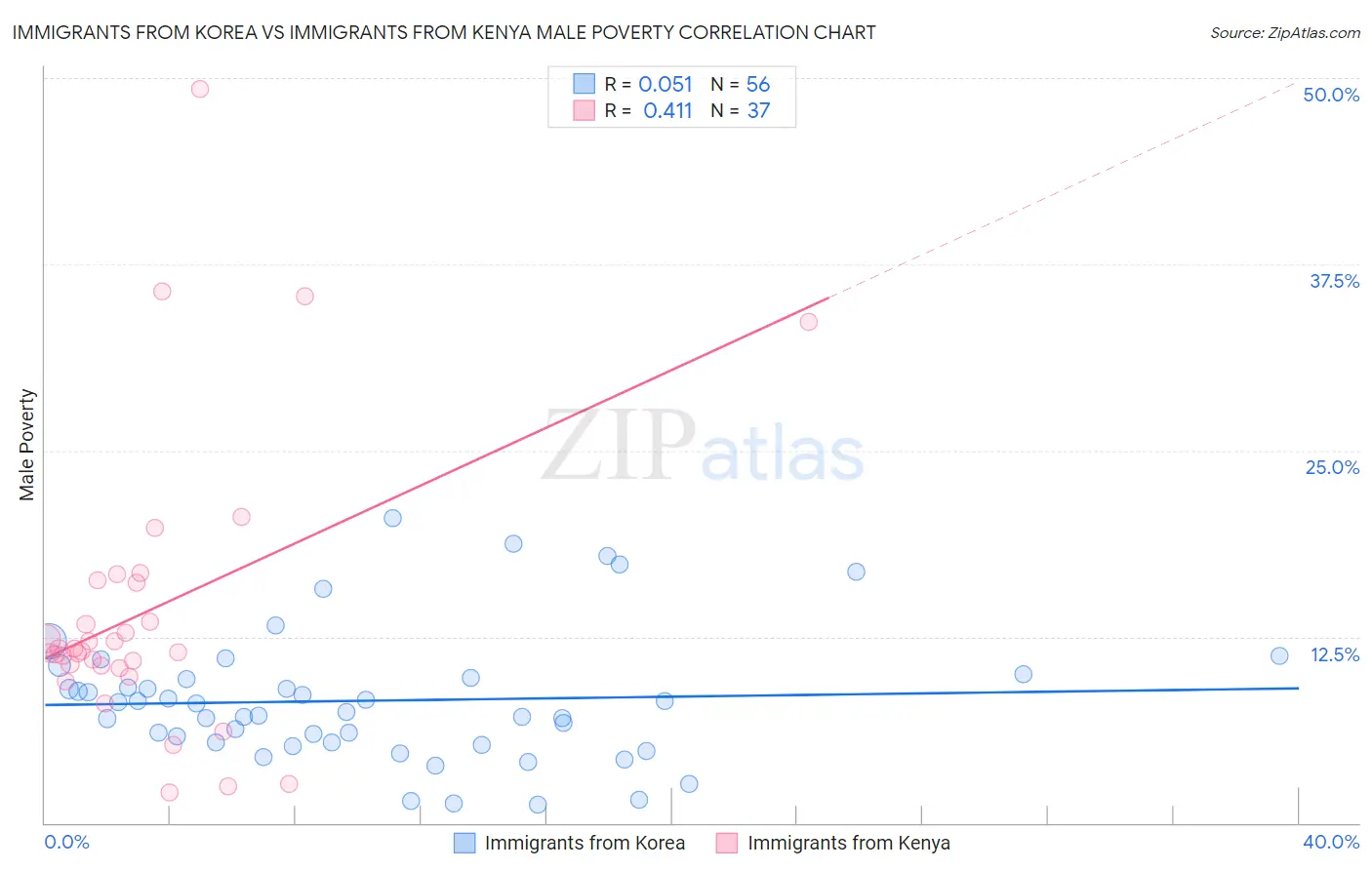 Immigrants from Korea vs Immigrants from Kenya Male Poverty