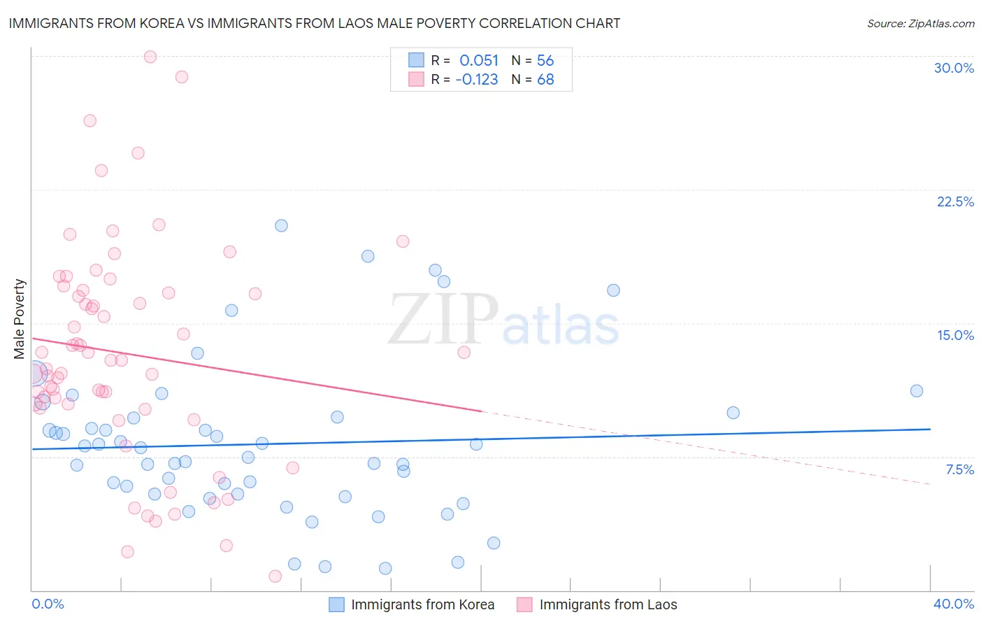 Immigrants from Korea vs Immigrants from Laos Male Poverty