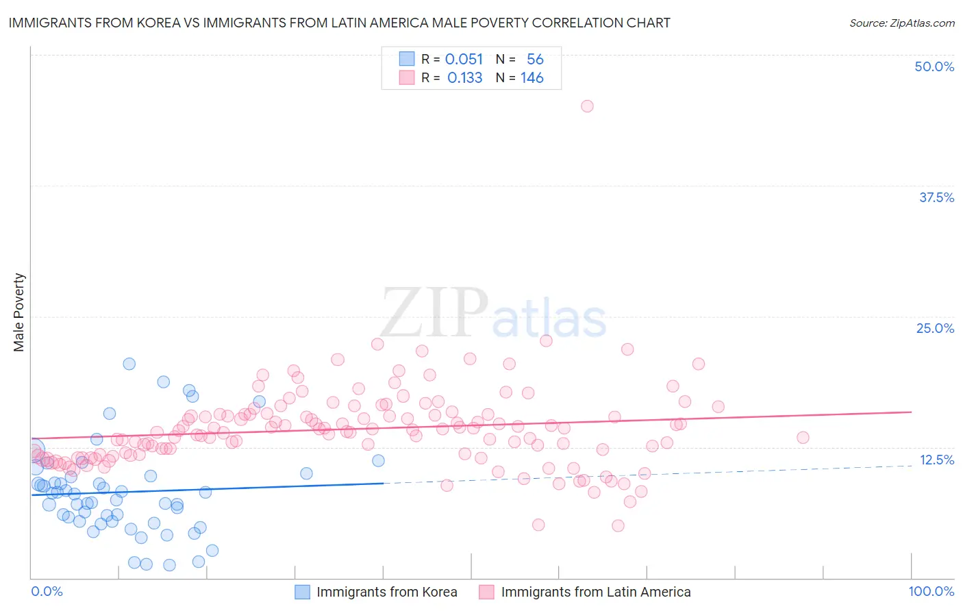 Immigrants from Korea vs Immigrants from Latin America Male Poverty