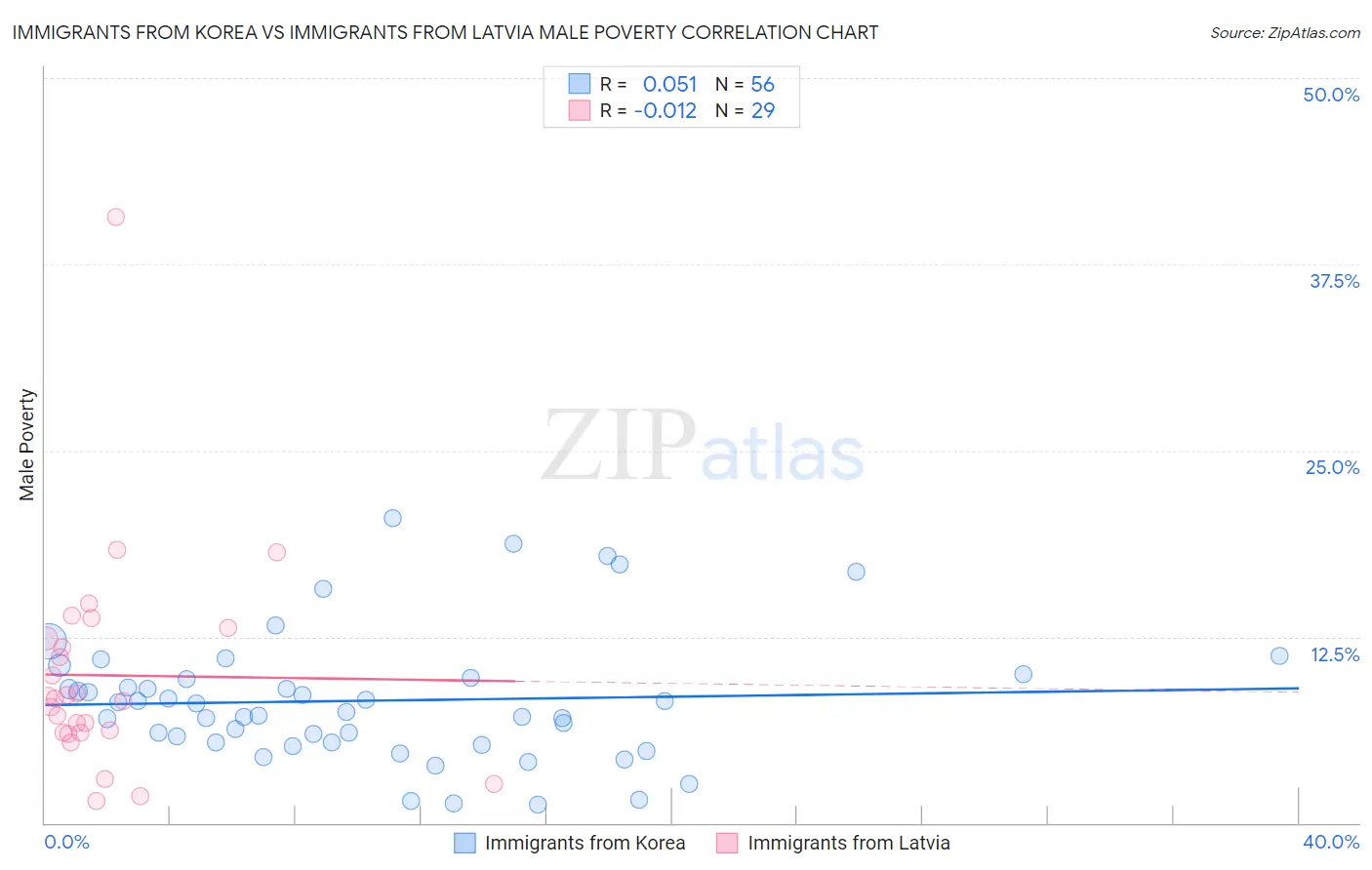 Immigrants from Korea vs Immigrants from Latvia Male Poverty