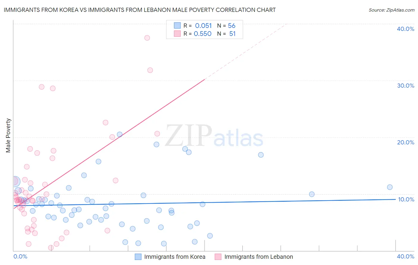 Immigrants from Korea vs Immigrants from Lebanon Male Poverty