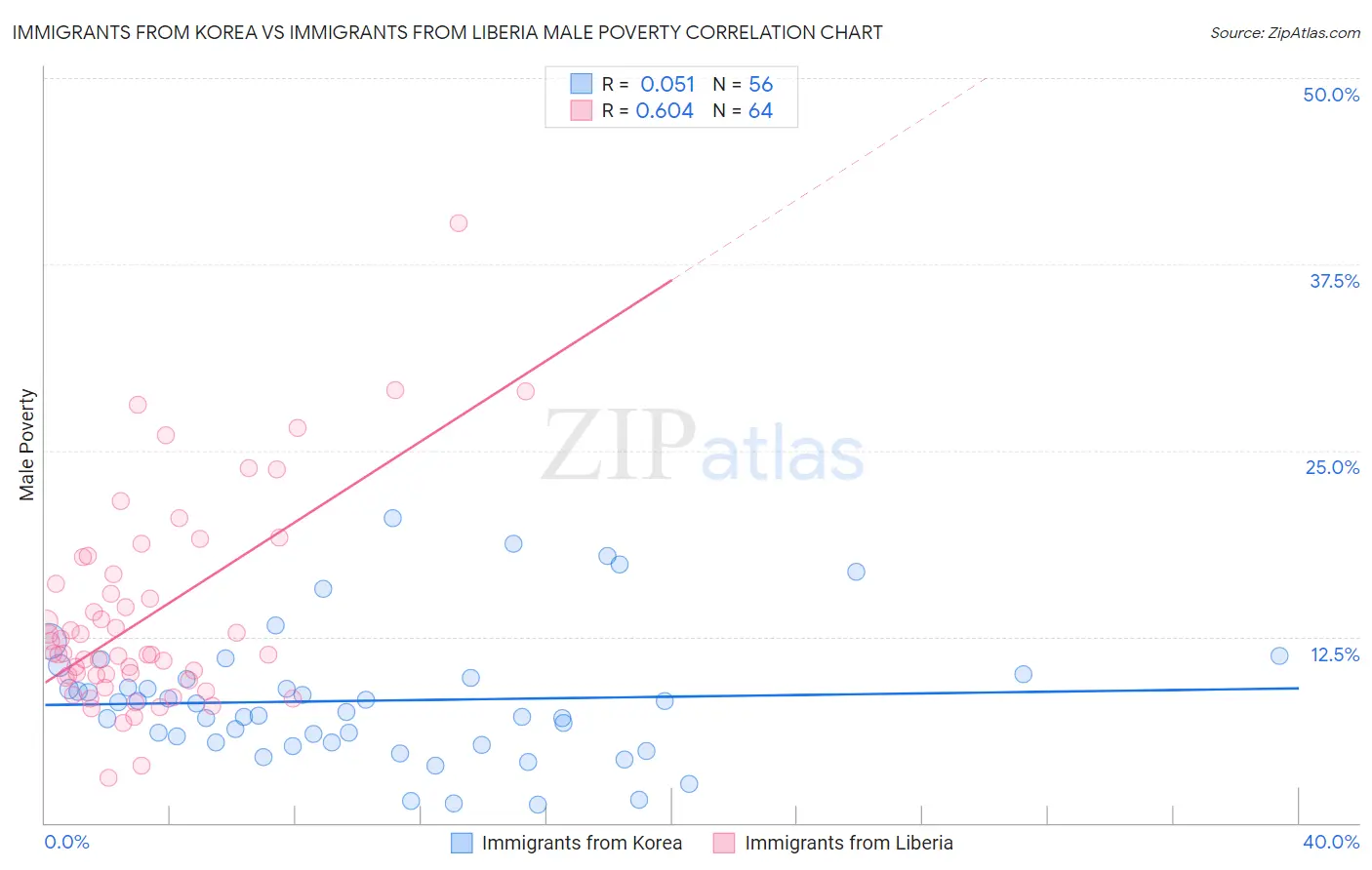 Immigrants from Korea vs Immigrants from Liberia Male Poverty
