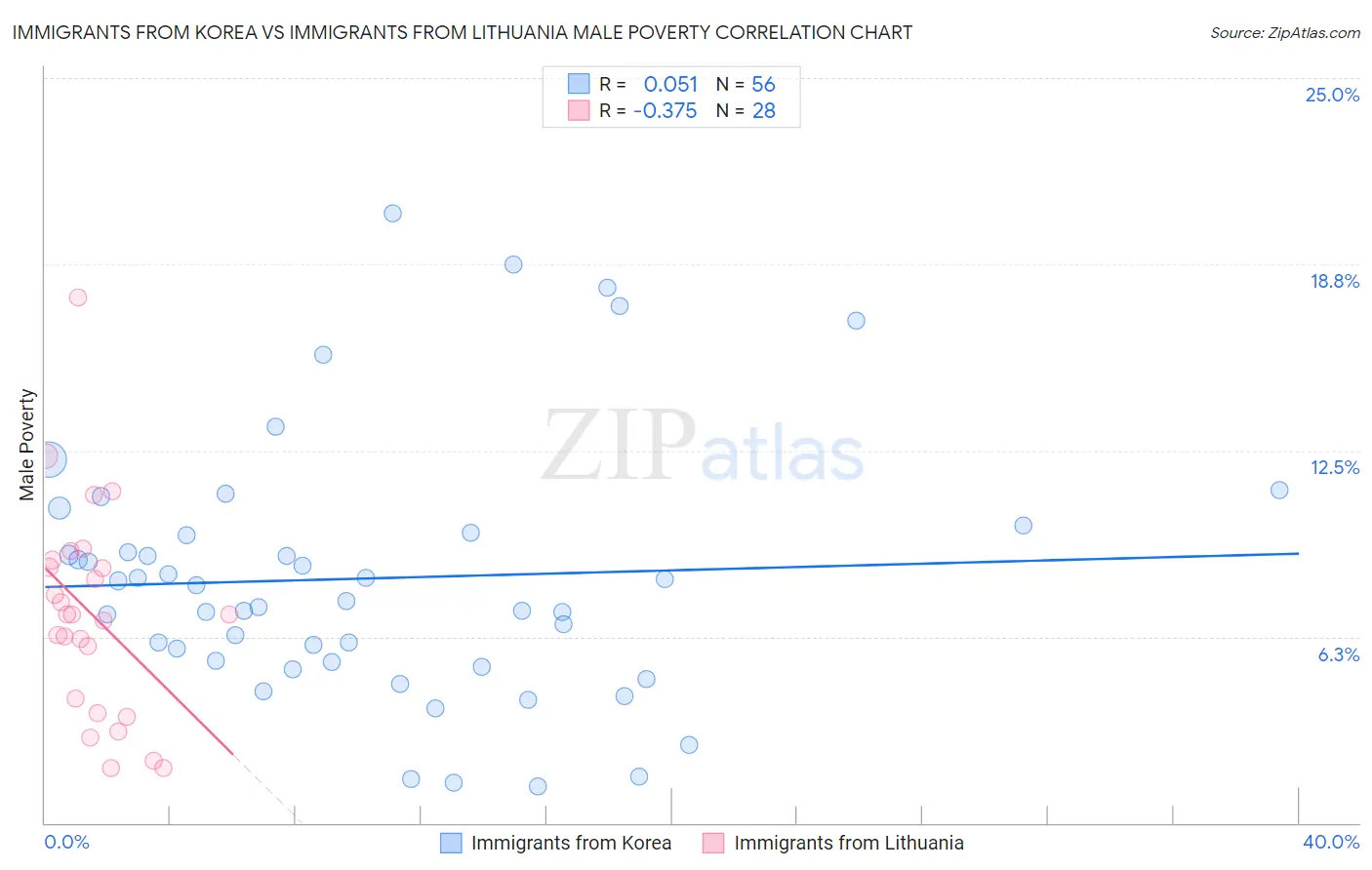 Immigrants from Korea vs Immigrants from Lithuania Male Poverty