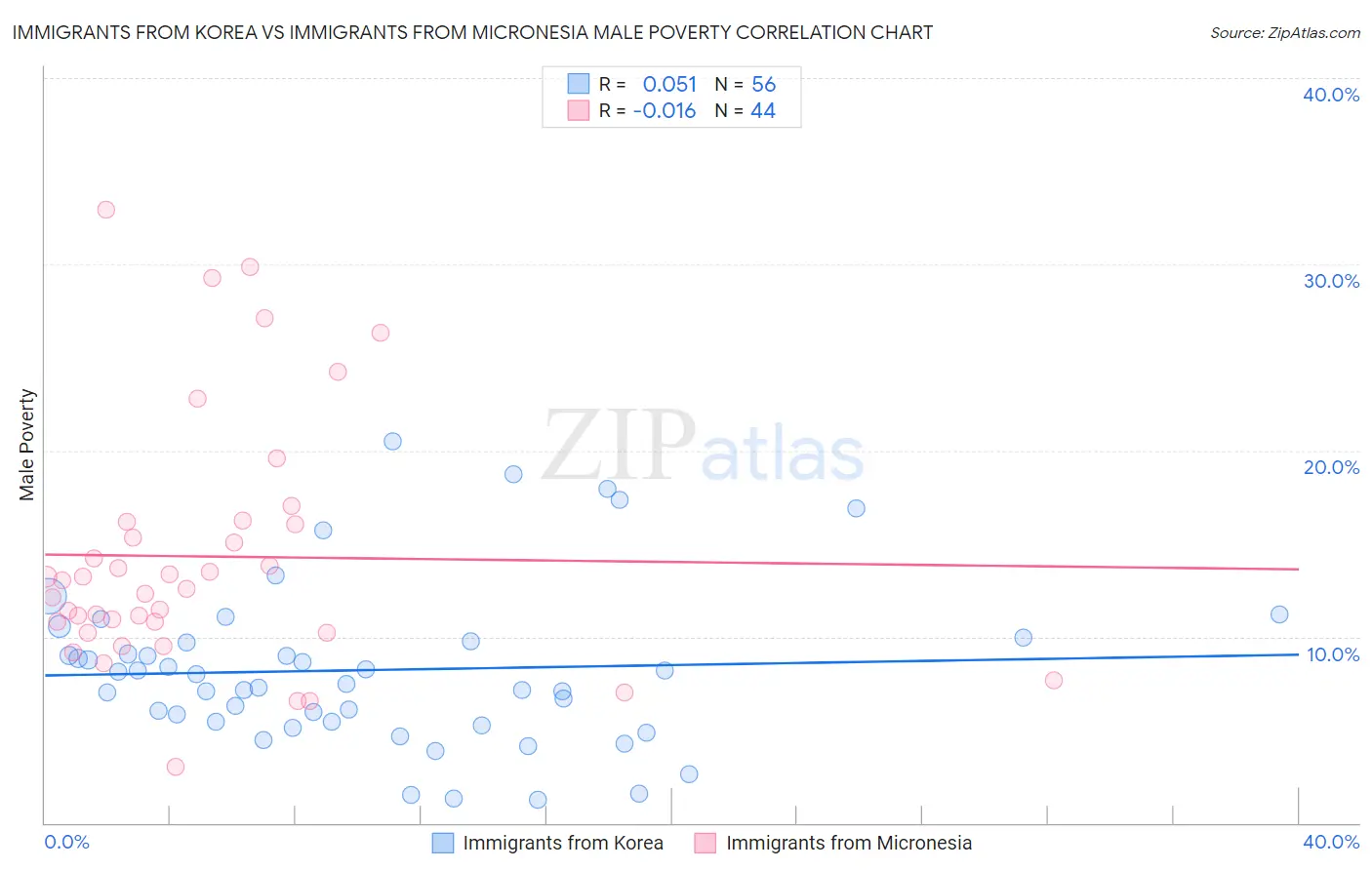 Immigrants from Korea vs Immigrants from Micronesia Male Poverty