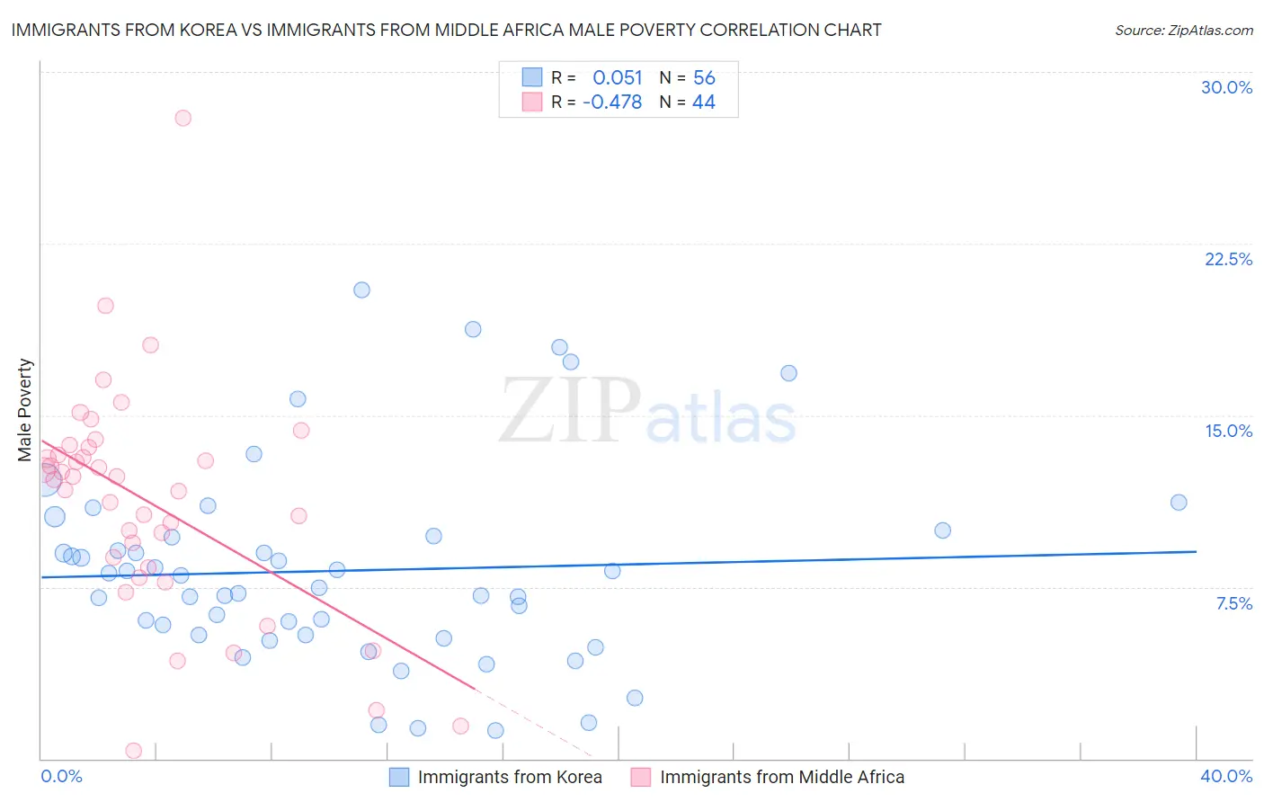 Immigrants from Korea vs Immigrants from Middle Africa Male Poverty