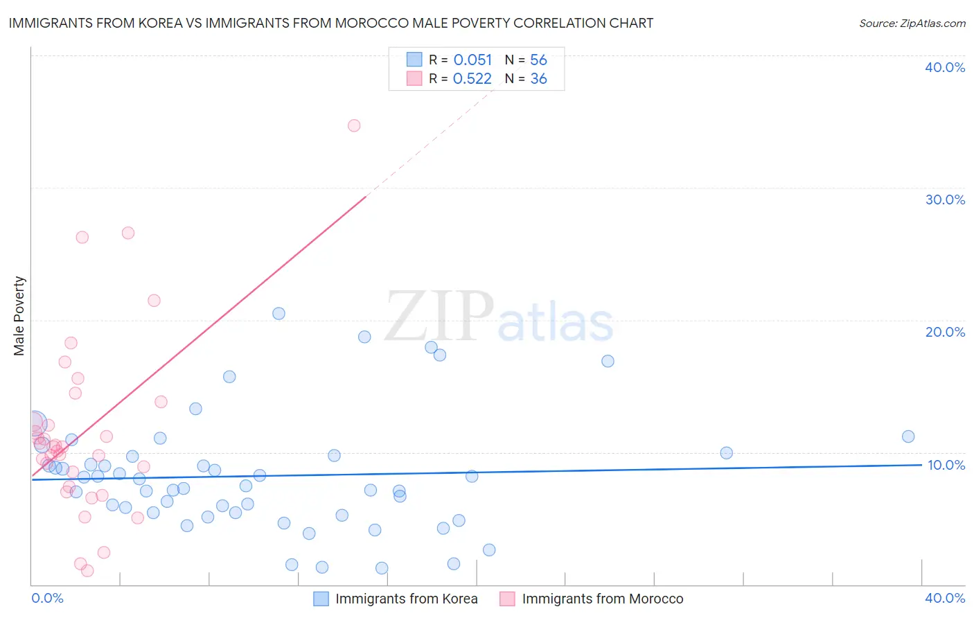 Immigrants from Korea vs Immigrants from Morocco Male Poverty