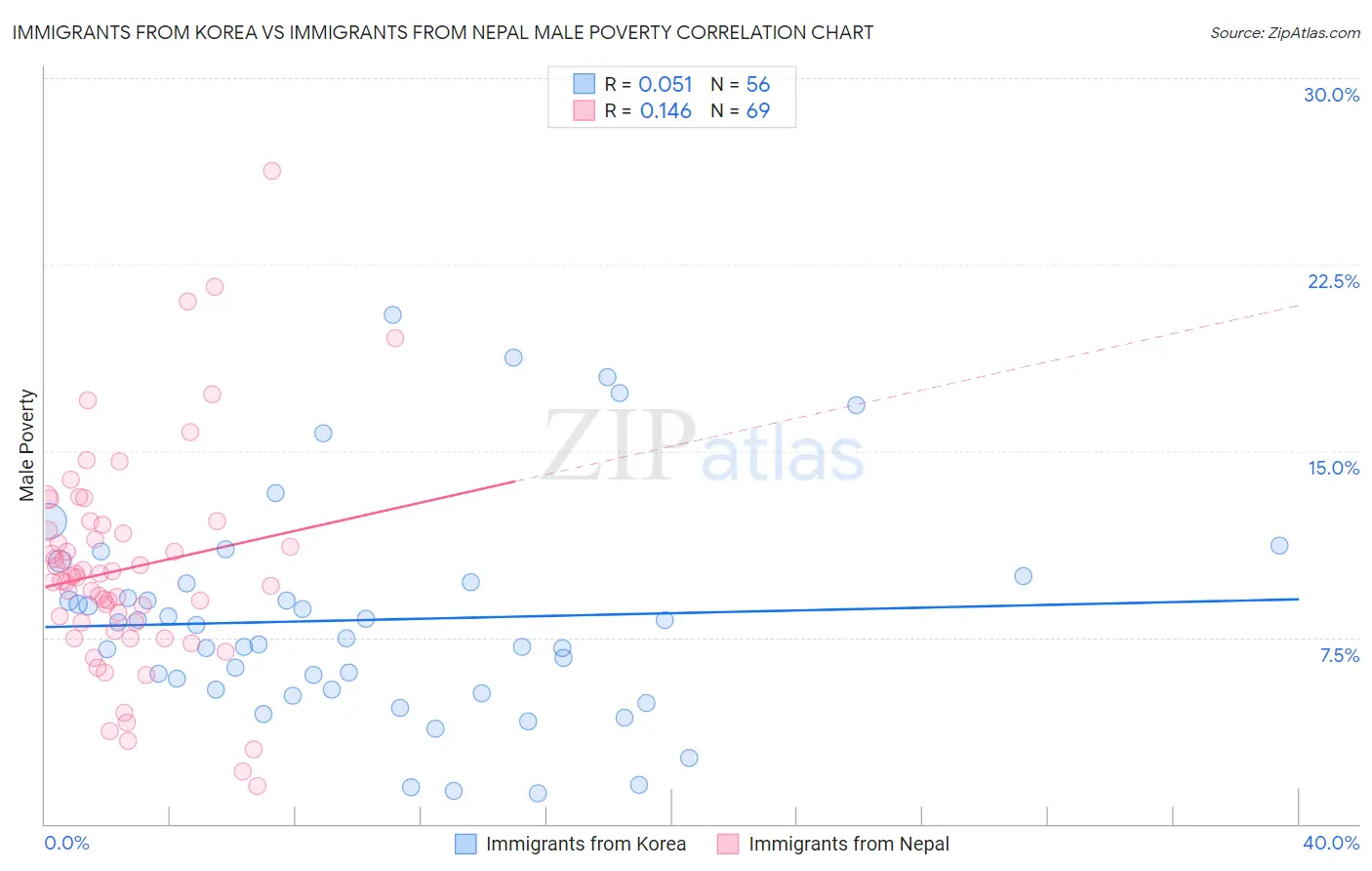 Immigrants from Korea vs Immigrants from Nepal Male Poverty