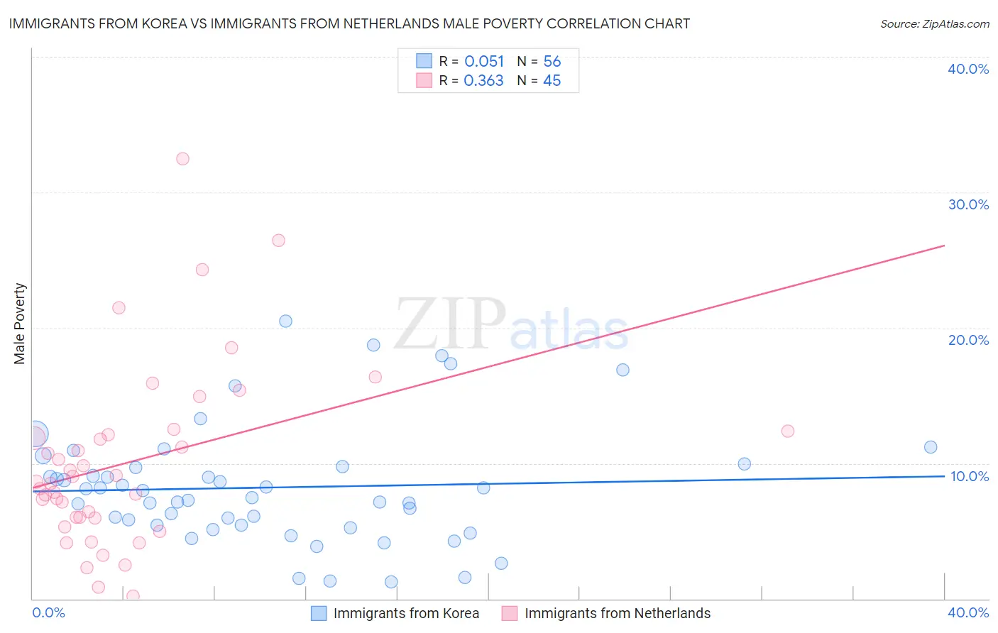 Immigrants from Korea vs Immigrants from Netherlands Male Poverty