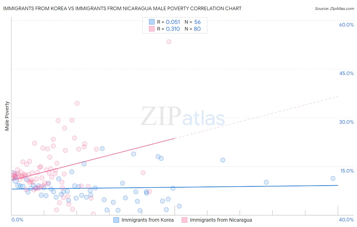 Immigrants from Korea vs Immigrants from Nicaragua Male Poverty