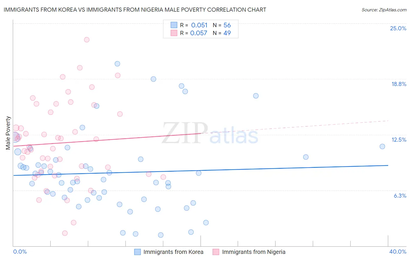 Immigrants from Korea vs Immigrants from Nigeria Male Poverty