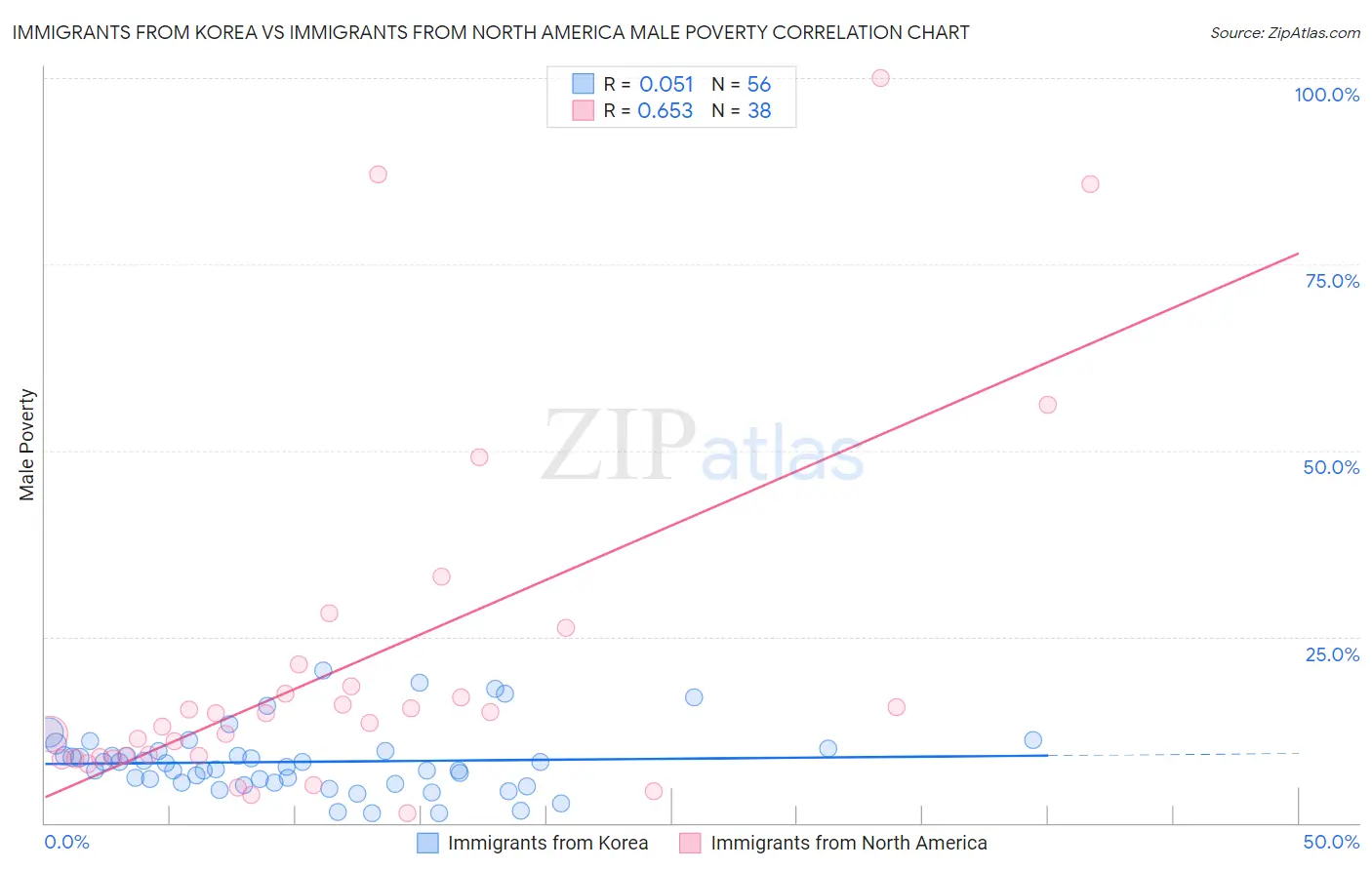 Immigrants from Korea vs Immigrants from North America Male Poverty