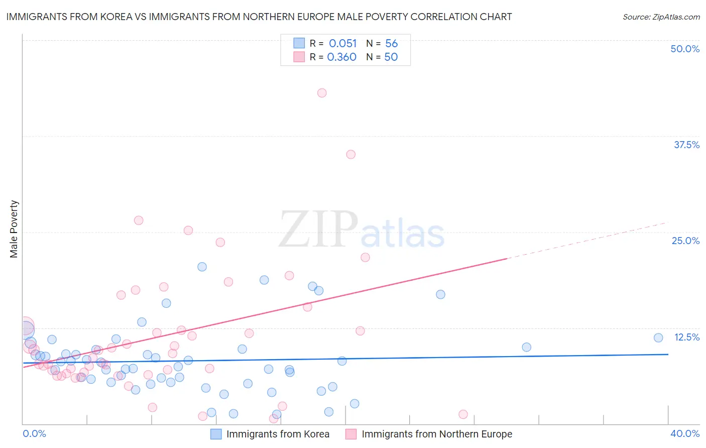 Immigrants from Korea vs Immigrants from Northern Europe Male Poverty