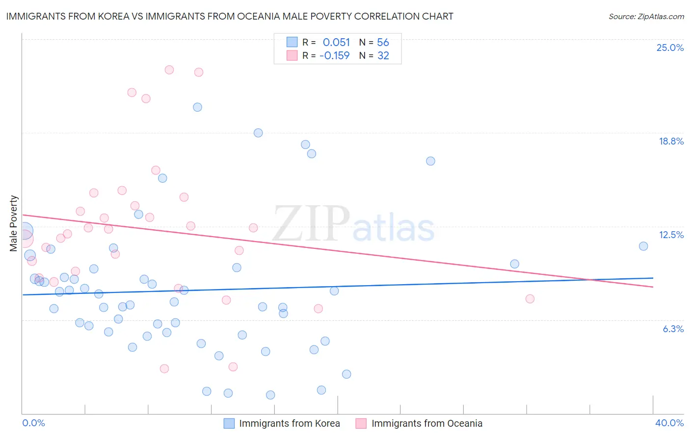 Immigrants from Korea vs Immigrants from Oceania Male Poverty