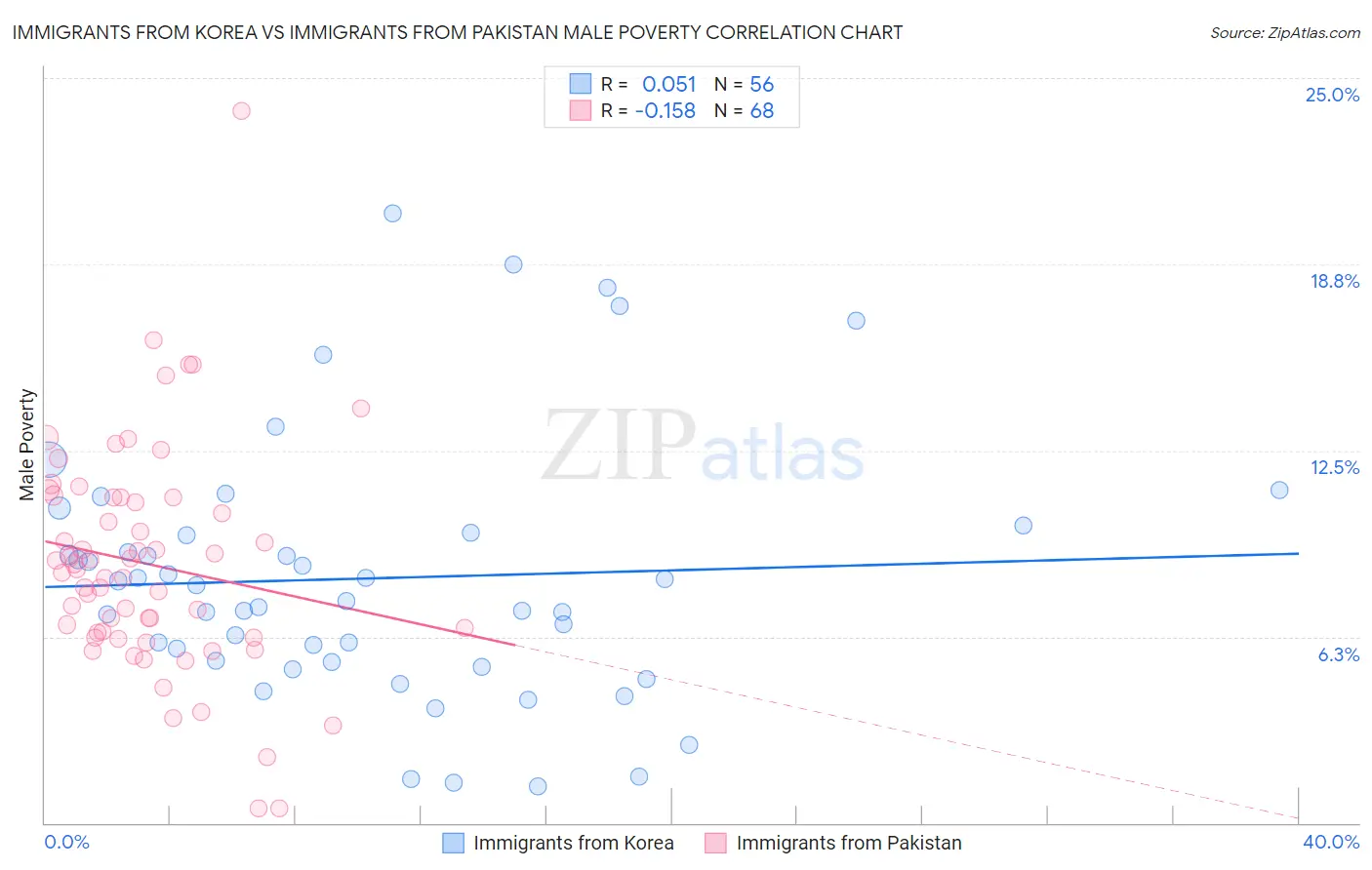 Immigrants from Korea vs Immigrants from Pakistan Male Poverty