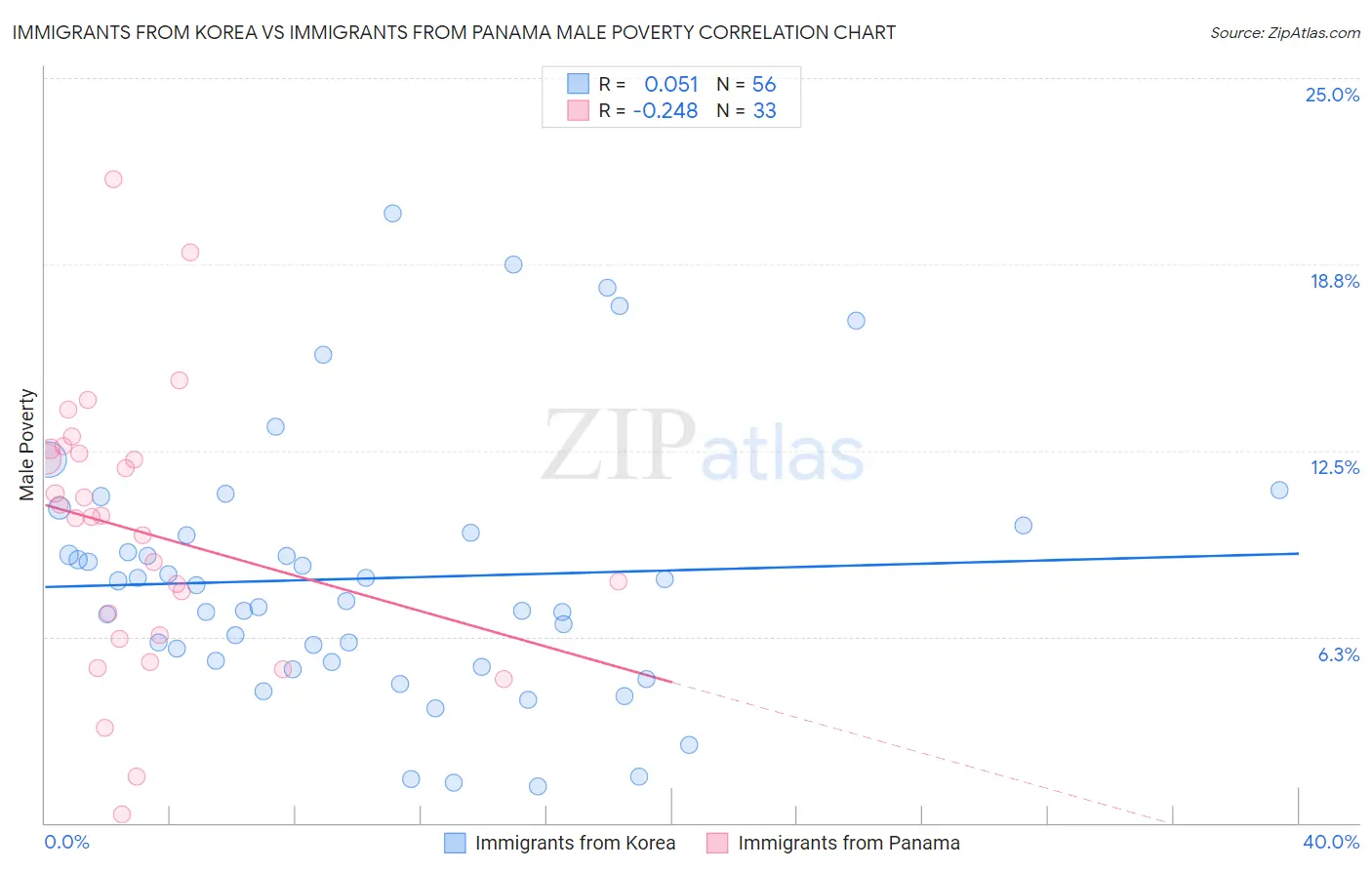 Immigrants from Korea vs Immigrants from Panama Male Poverty