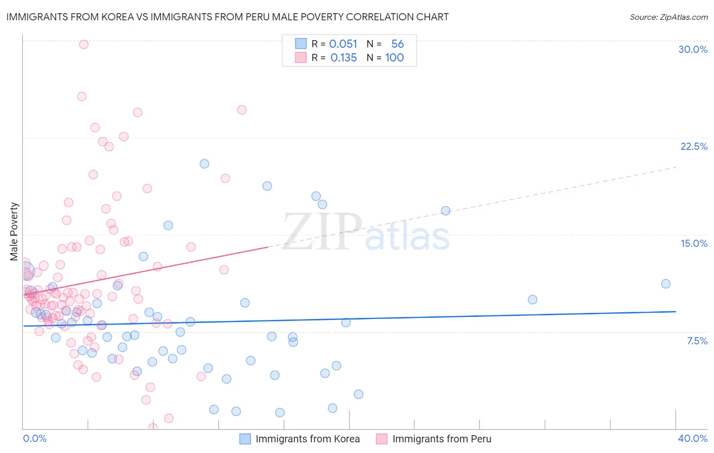 Immigrants from Korea vs Immigrants from Peru Male Poverty