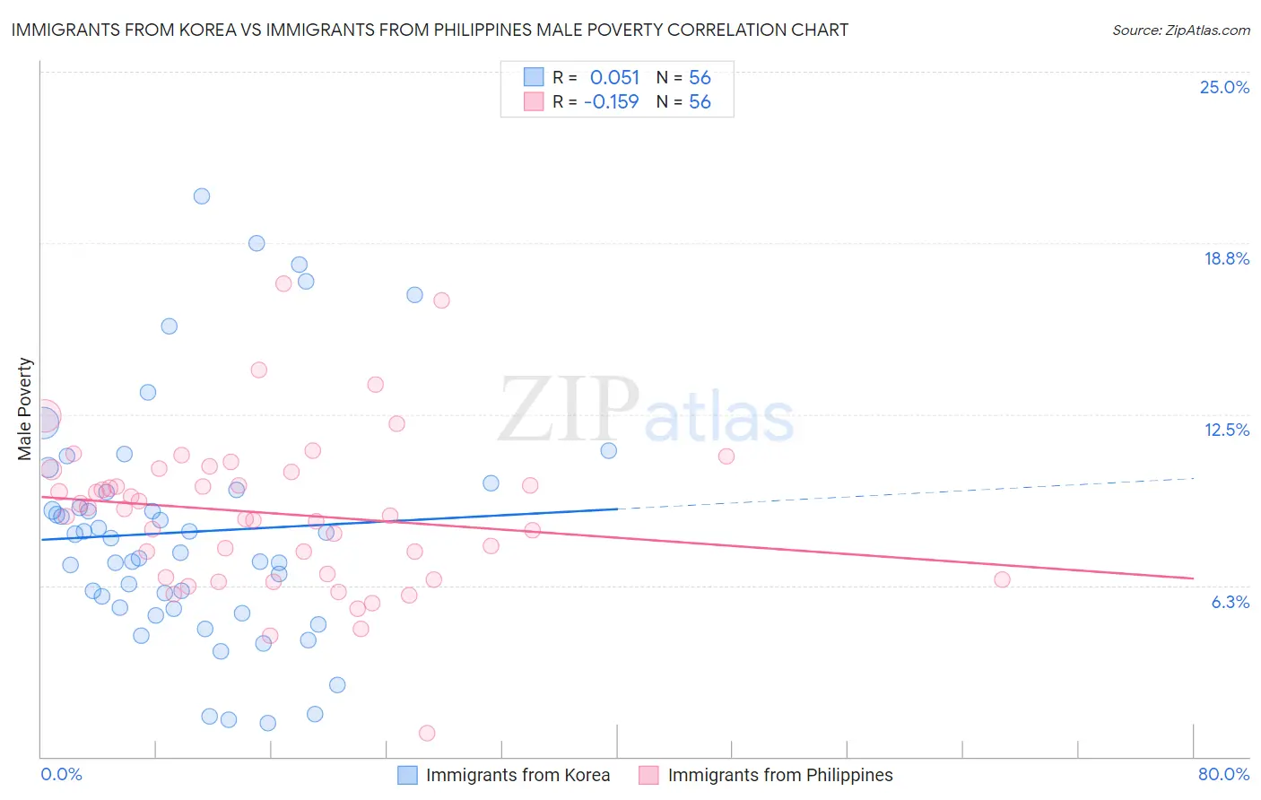 Immigrants from Korea vs Immigrants from Philippines Male Poverty