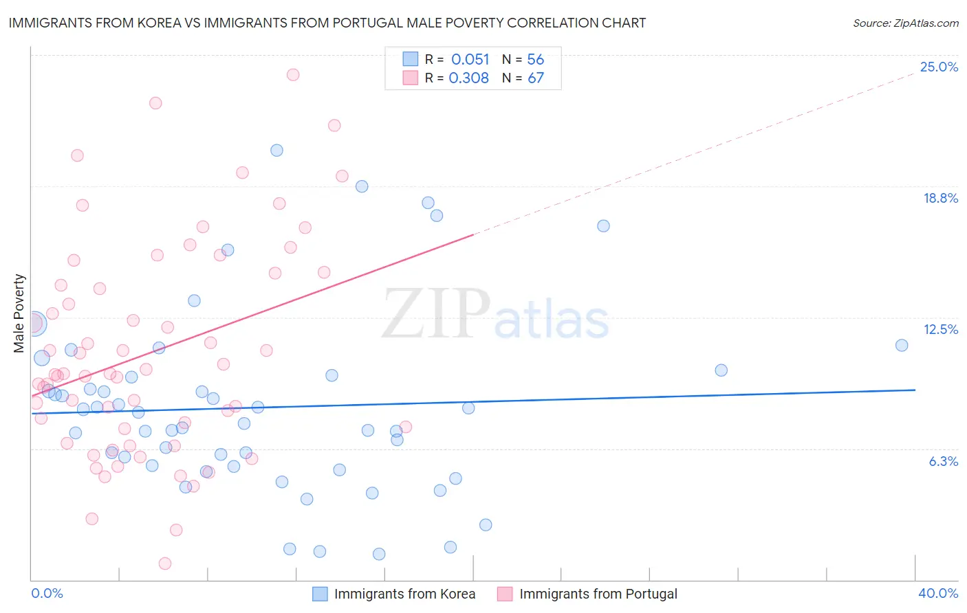 Immigrants from Korea vs Immigrants from Portugal Male Poverty