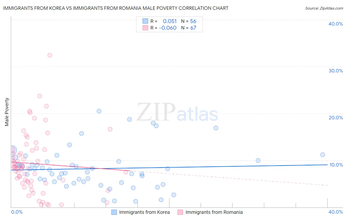 Immigrants from Korea vs Immigrants from Romania Male Poverty