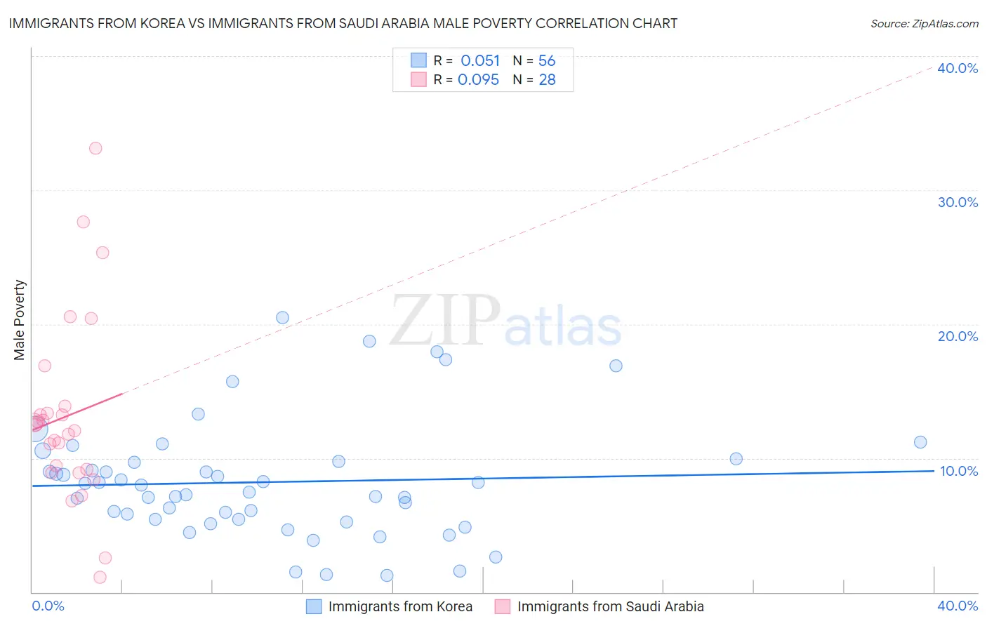 Immigrants from Korea vs Immigrants from Saudi Arabia Male Poverty