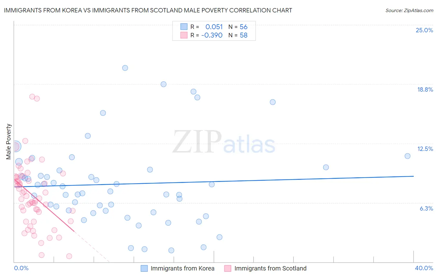Immigrants from Korea vs Immigrants from Scotland Male Poverty