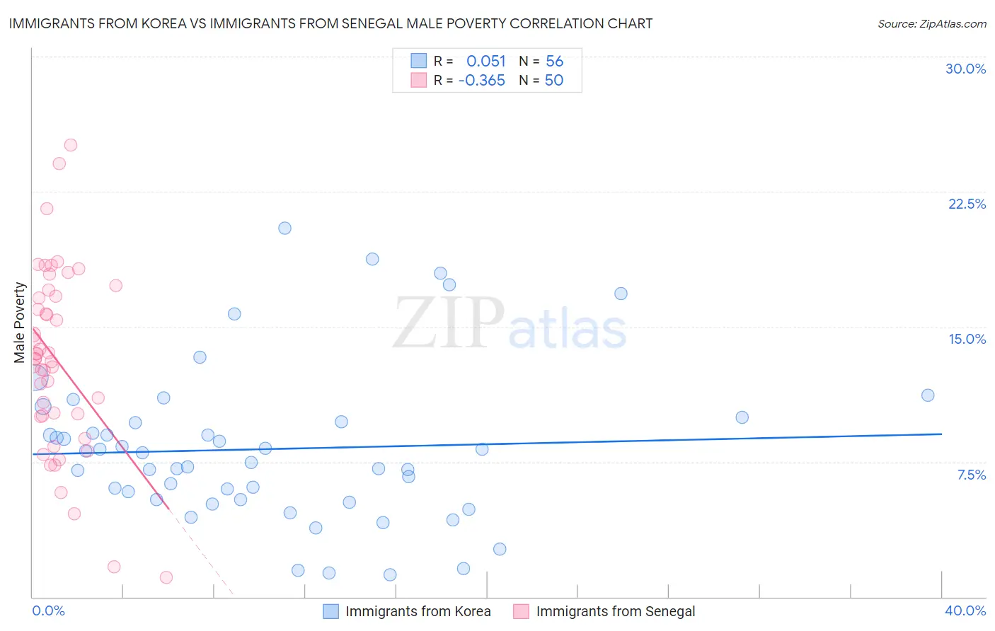 Immigrants from Korea vs Immigrants from Senegal Male Poverty