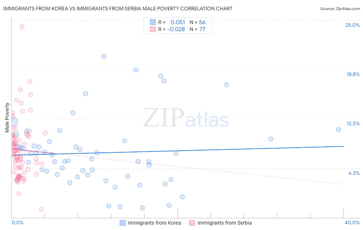 Immigrants from Korea vs Immigrants from Serbia Male Poverty
