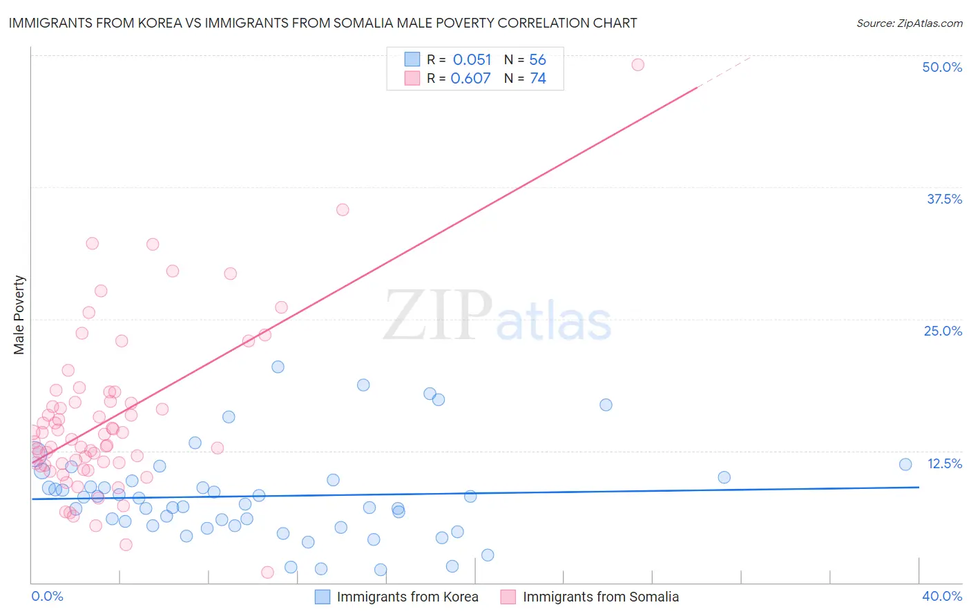 Immigrants from Korea vs Immigrants from Somalia Male Poverty