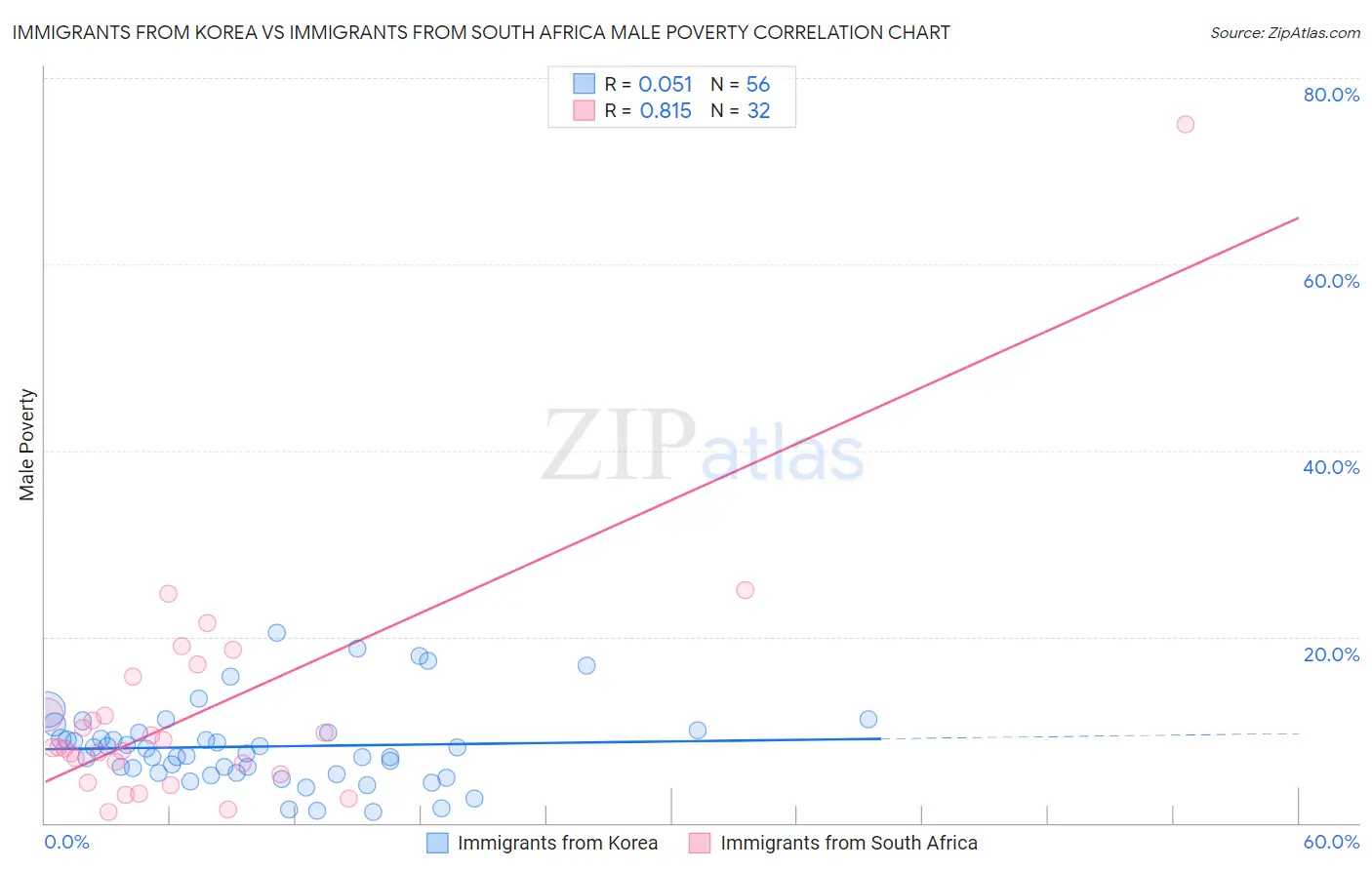 Immigrants from Korea vs Immigrants from South Africa Male Poverty