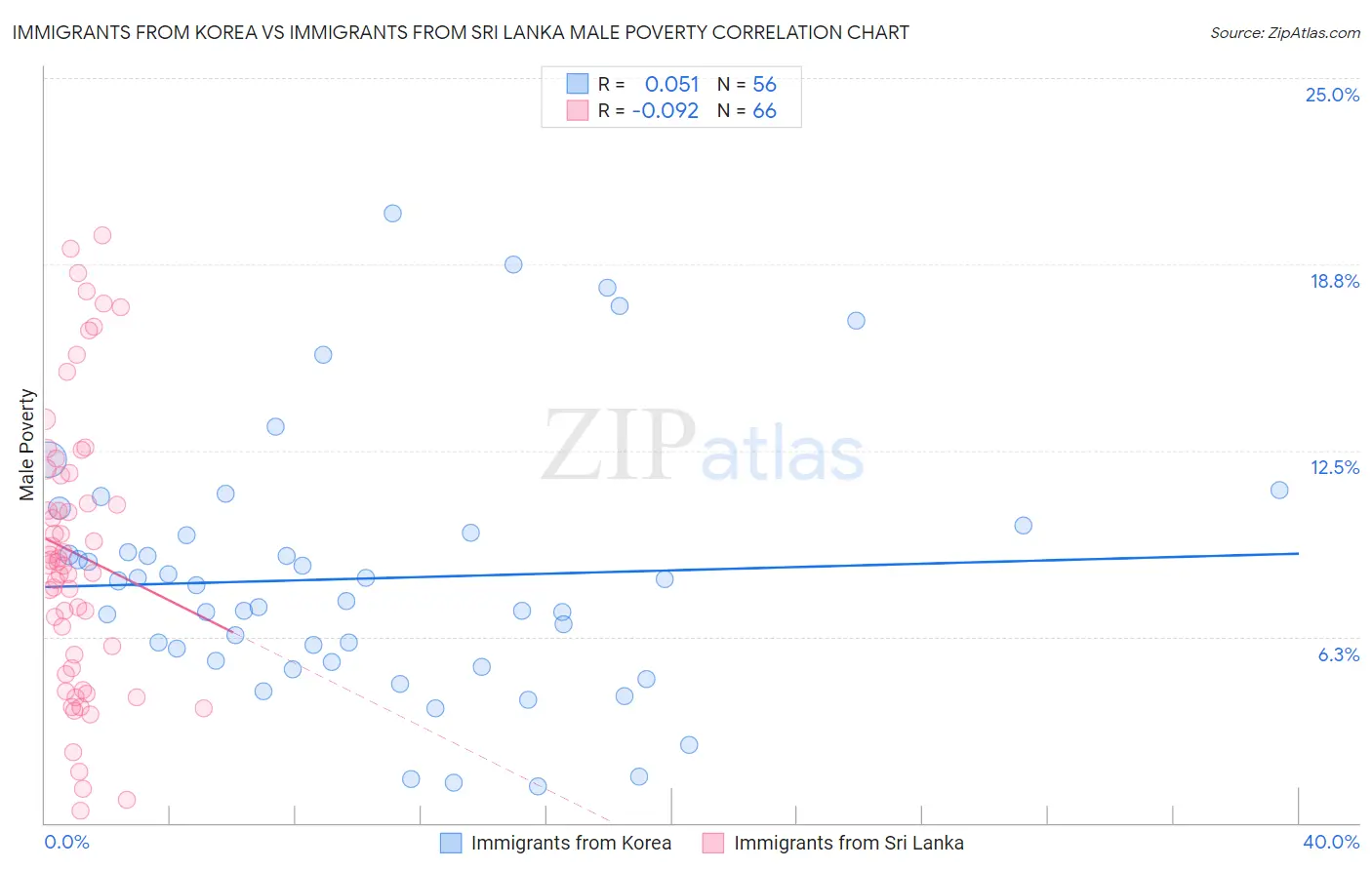 Immigrants from Korea vs Immigrants from Sri Lanka Male Poverty