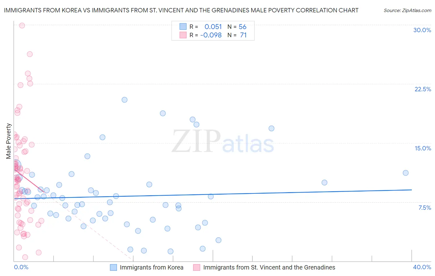 Immigrants from Korea vs Immigrants from St. Vincent and the Grenadines Male Poverty