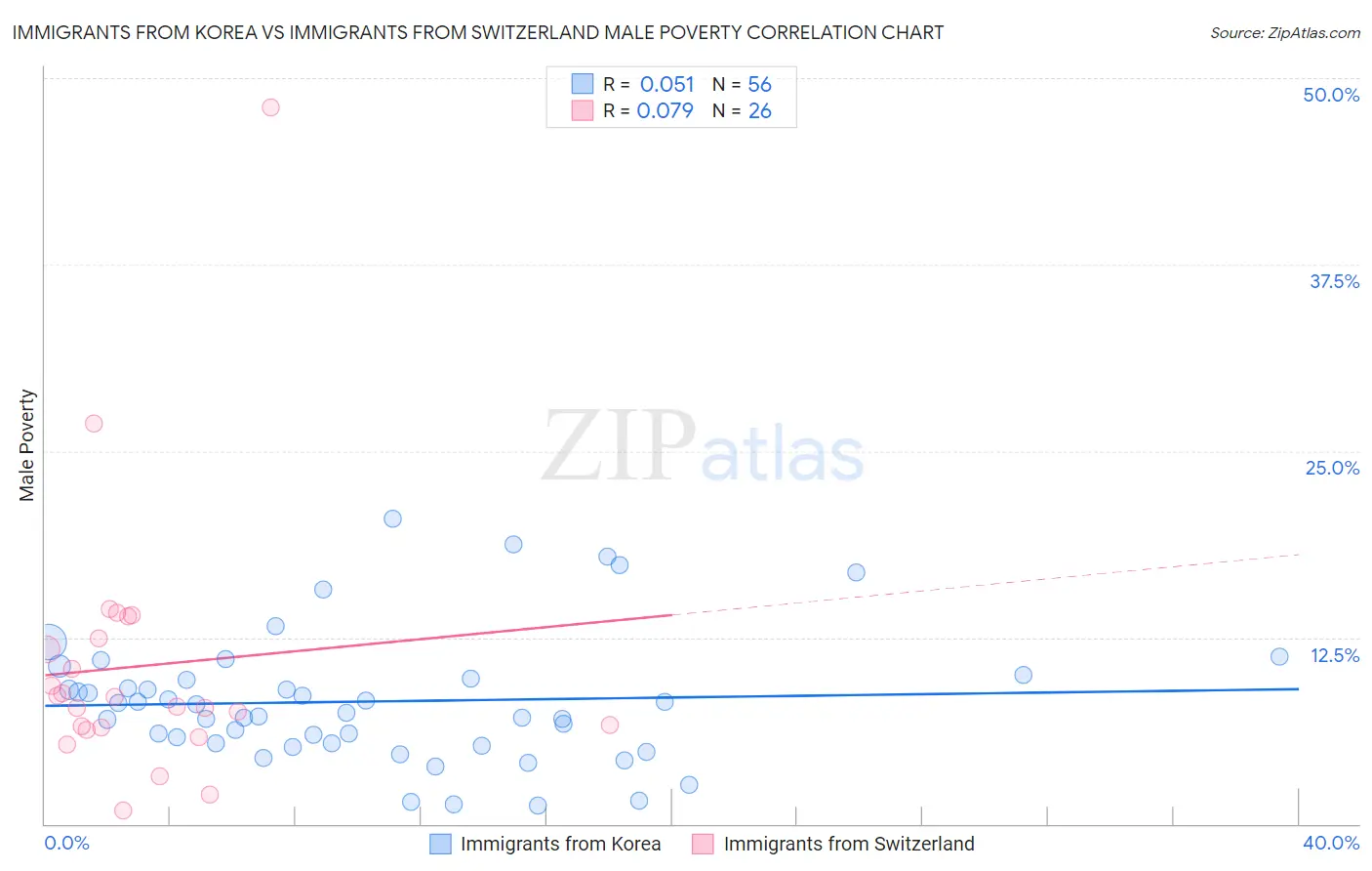 Immigrants from Korea vs Immigrants from Switzerland Male Poverty