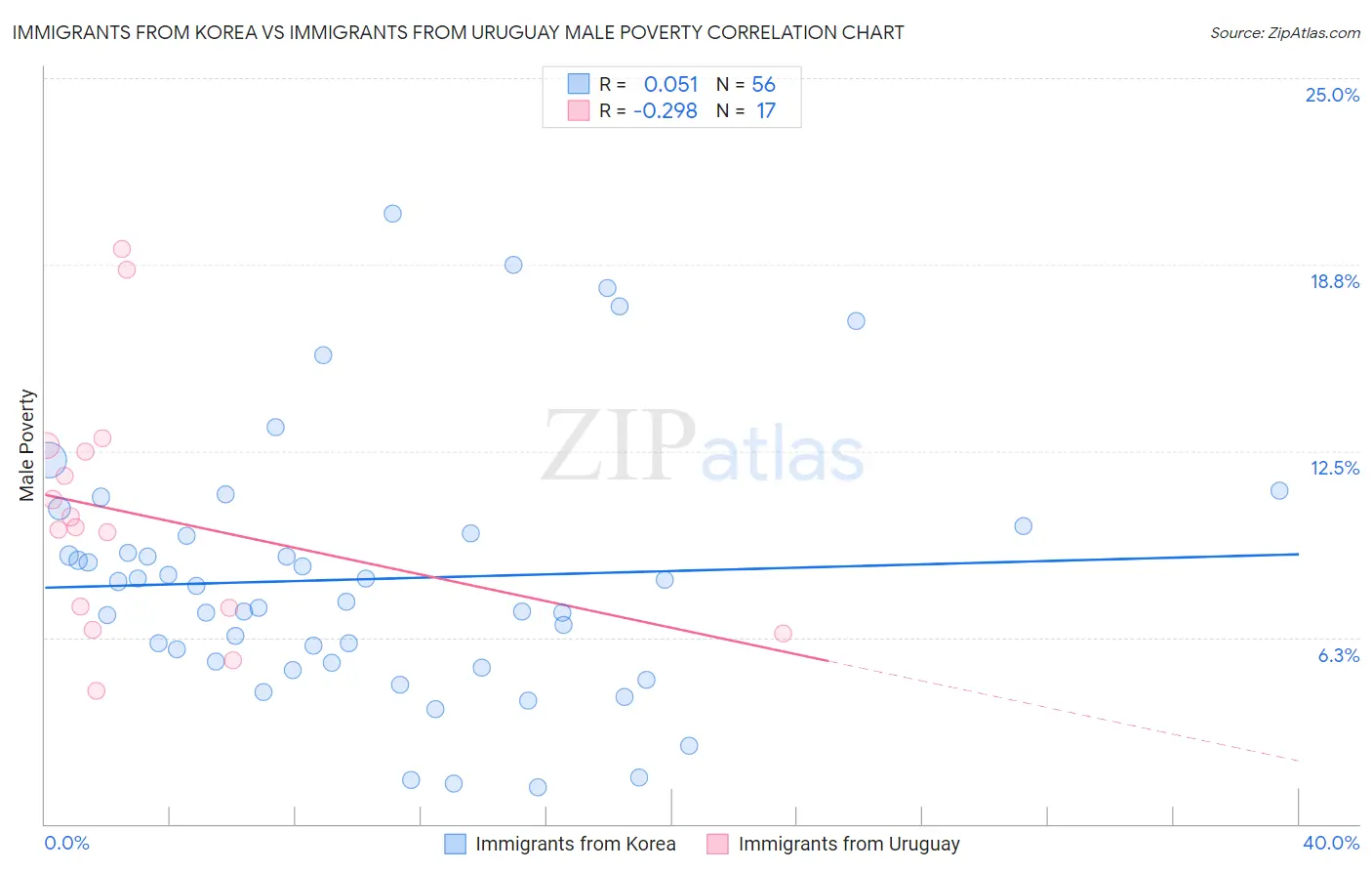 Immigrants from Korea vs Immigrants from Uruguay Male Poverty