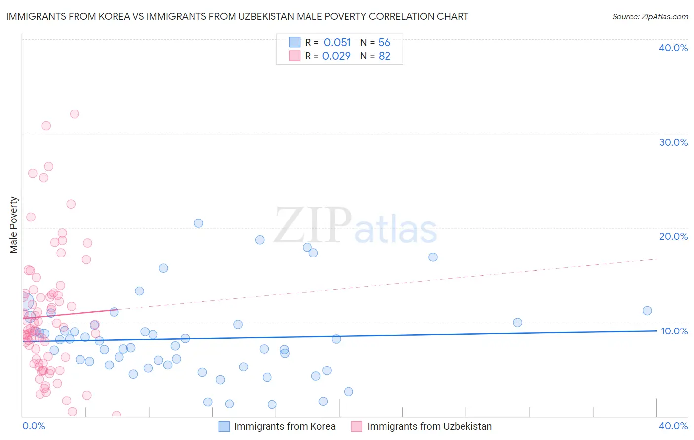 Immigrants from Korea vs Immigrants from Uzbekistan Male Poverty