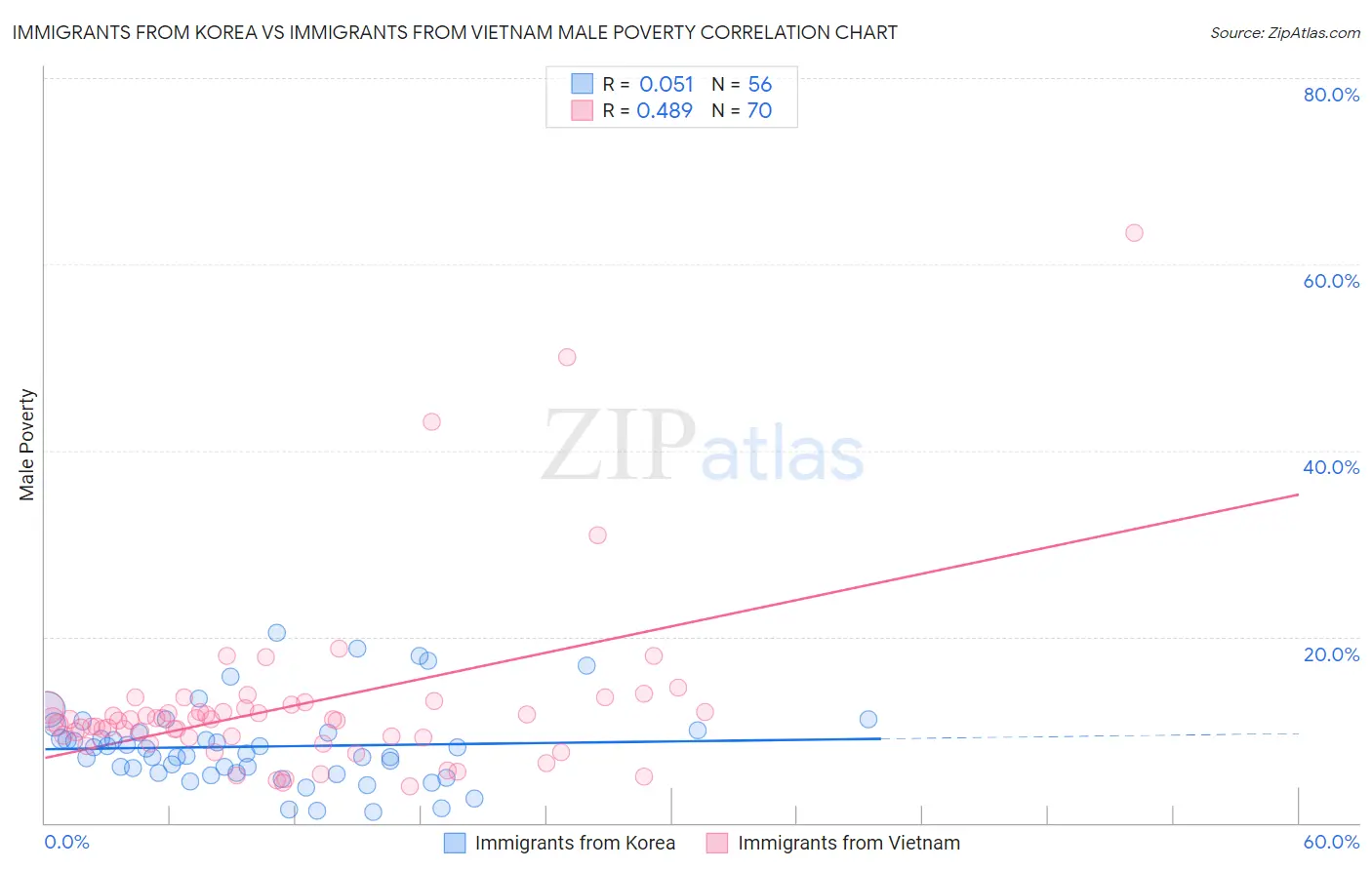 Immigrants from Korea vs Immigrants from Vietnam Male Poverty