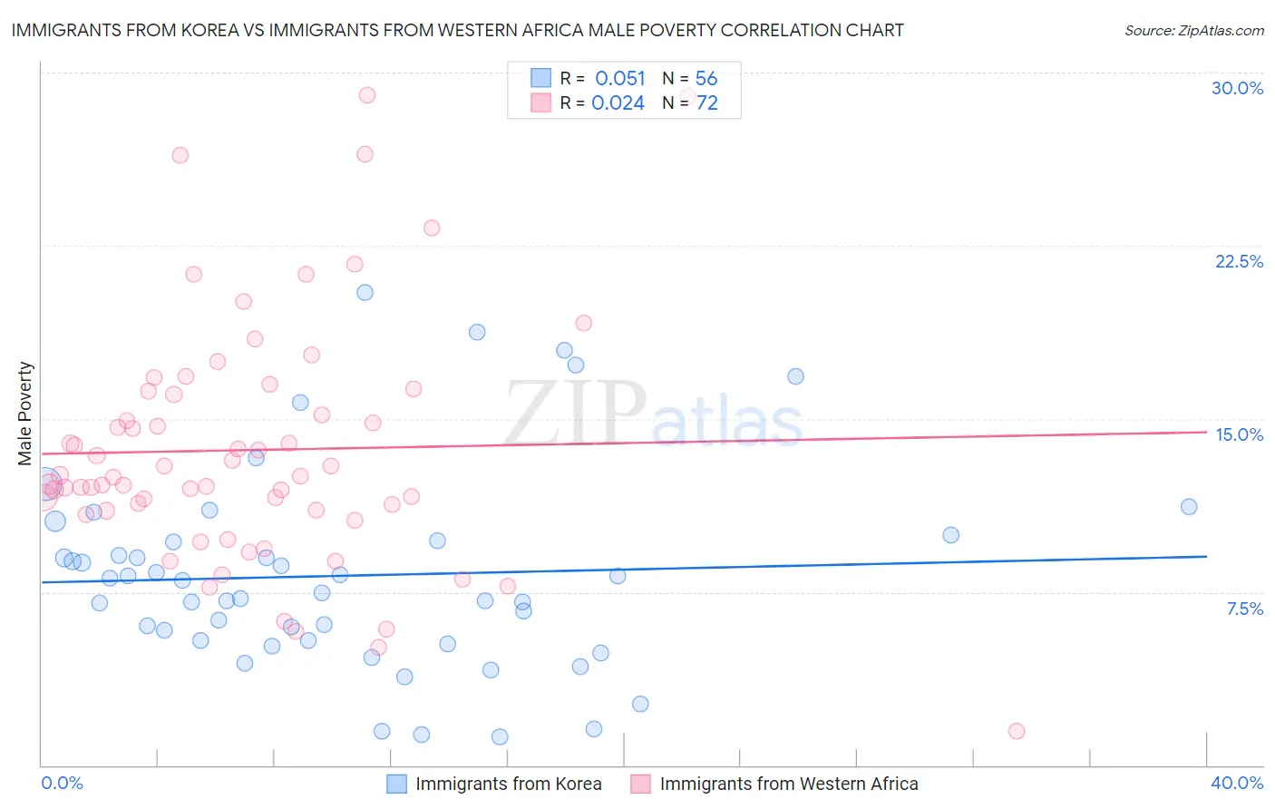 Immigrants from Korea vs Immigrants from Western Africa Male Poverty