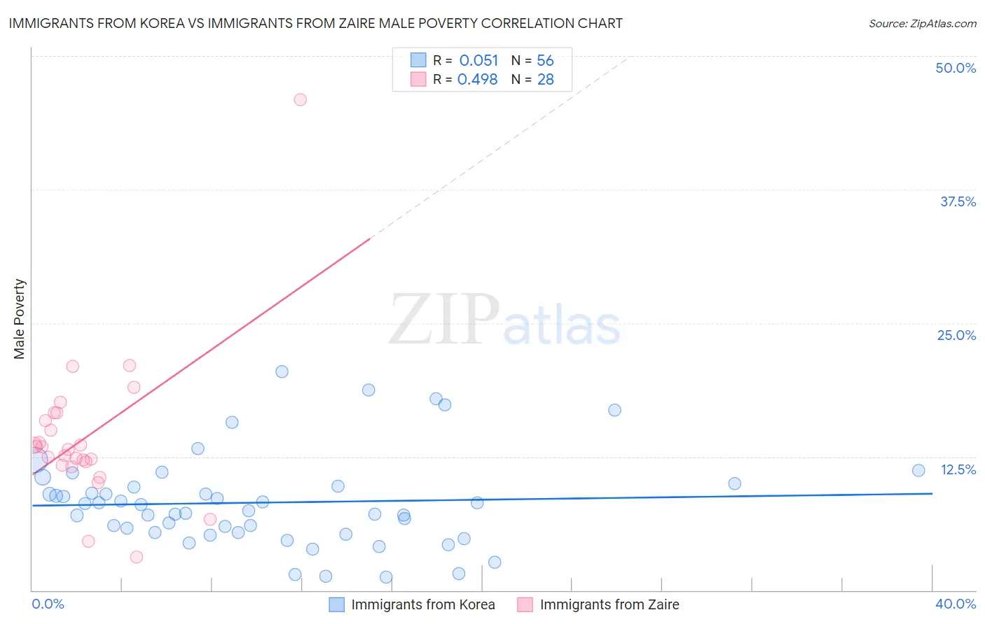 Immigrants from Korea vs Immigrants from Zaire Male Poverty