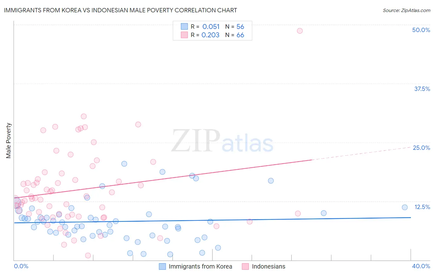 Immigrants from Korea vs Indonesian Male Poverty