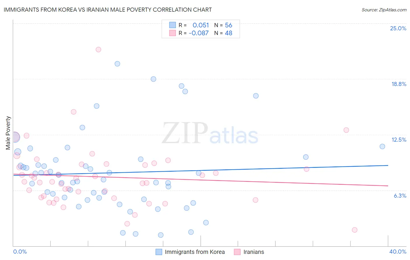 Immigrants from Korea vs Iranian Male Poverty