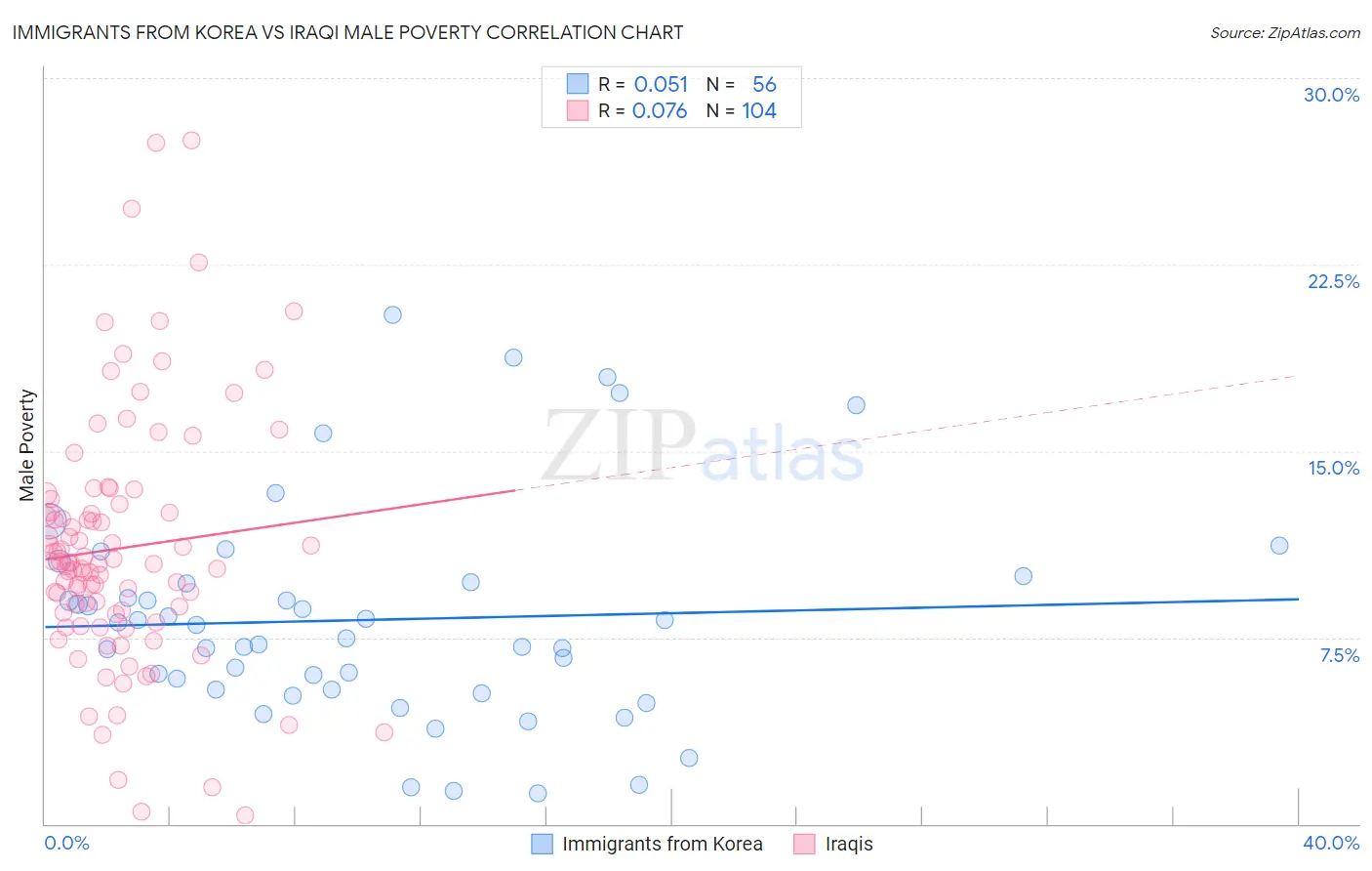 Immigrants from Korea vs Iraqi Male Poverty