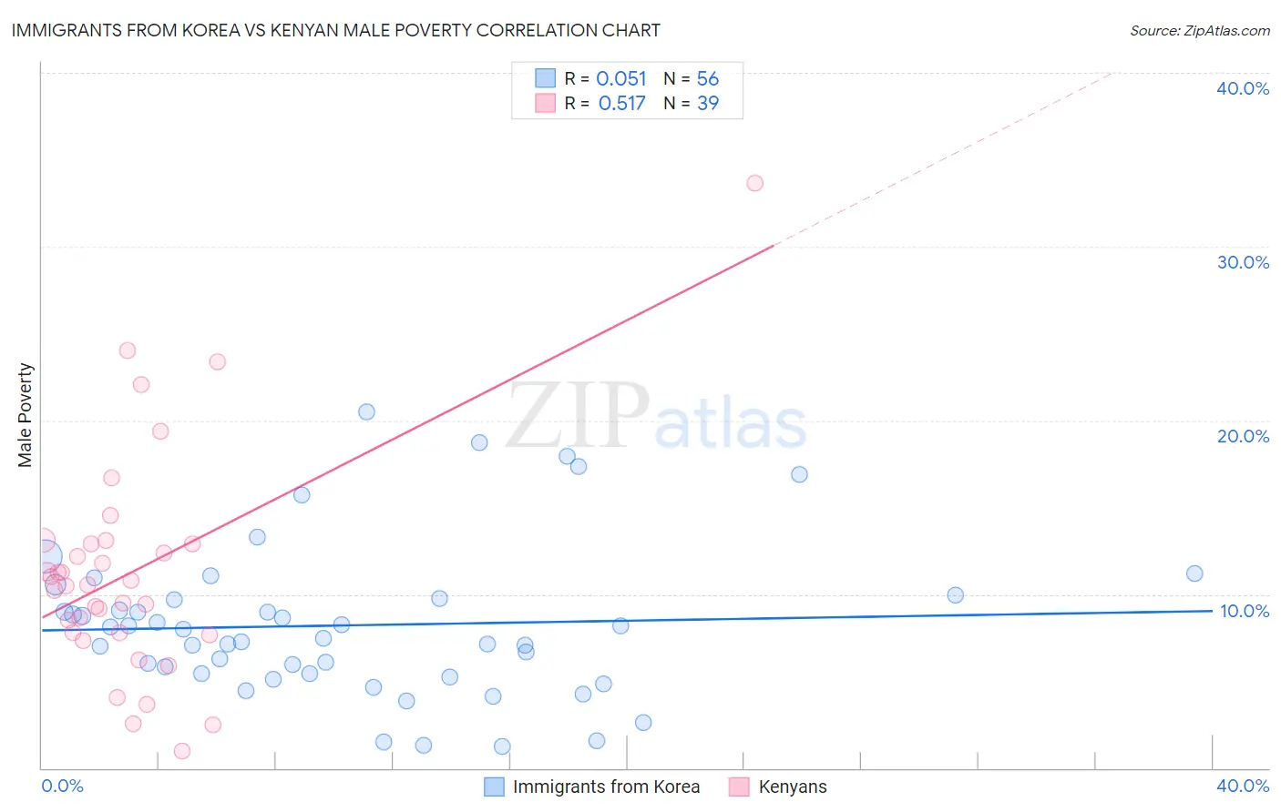 Immigrants from Korea vs Kenyan Male Poverty