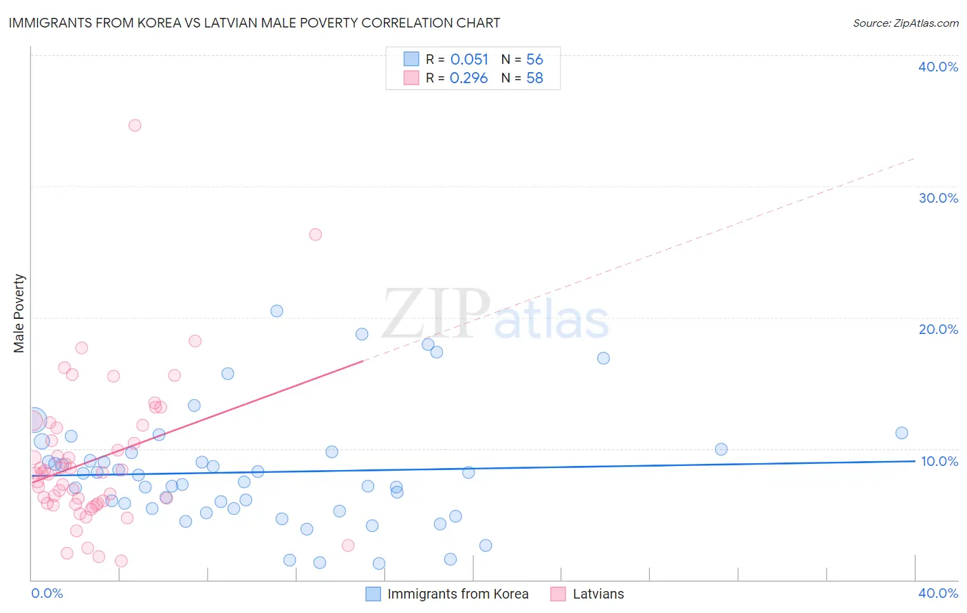Immigrants from Korea vs Latvian Male Poverty