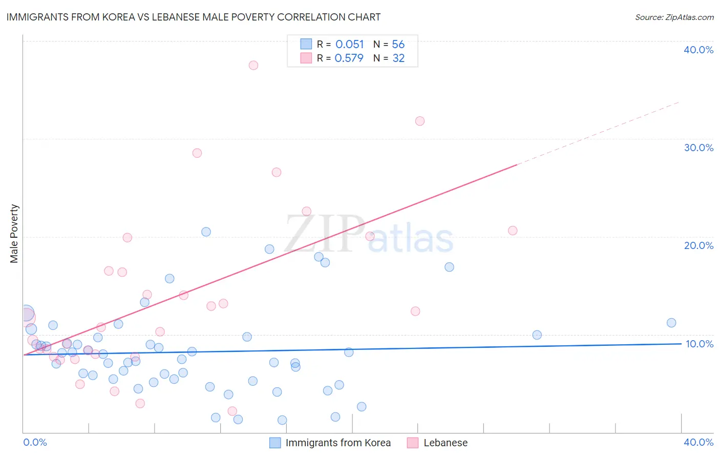 Immigrants from Korea vs Lebanese Male Poverty