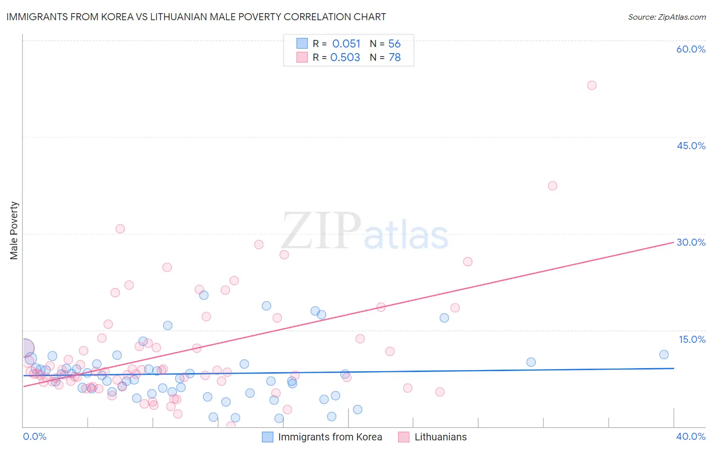 Immigrants from Korea vs Lithuanian Male Poverty