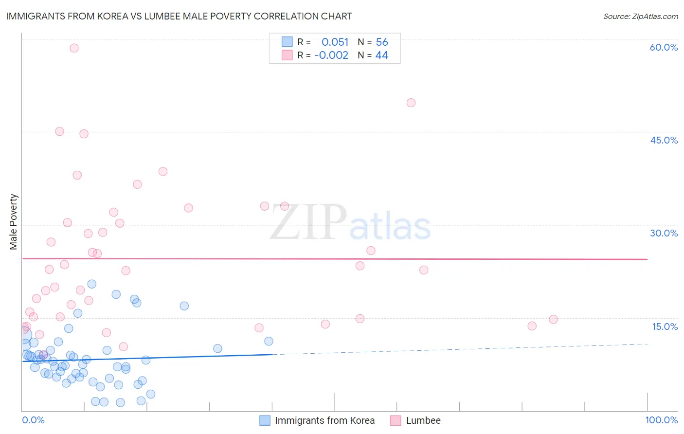 Immigrants from Korea vs Lumbee Male Poverty