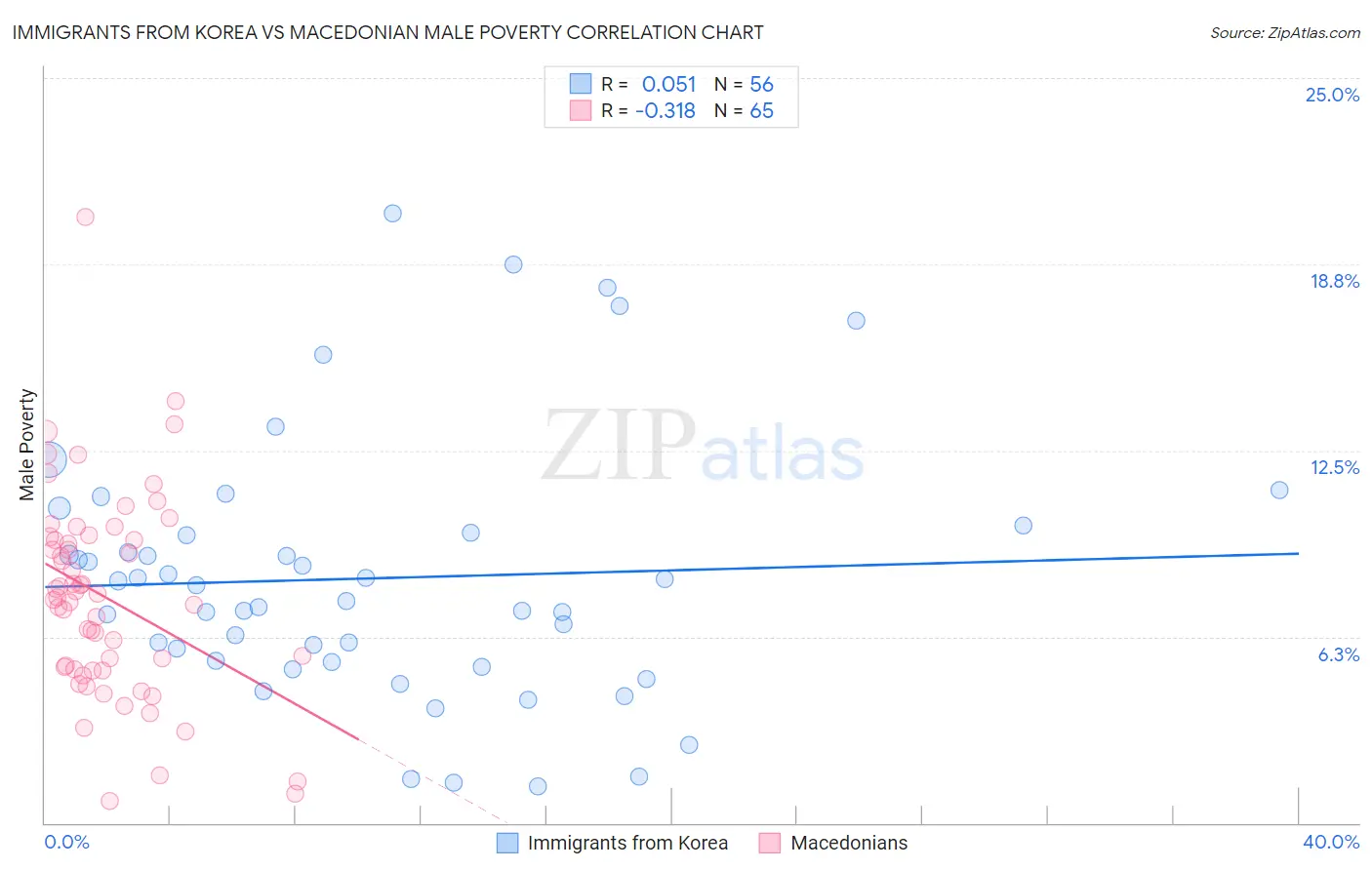 Immigrants from Korea vs Macedonian Male Poverty