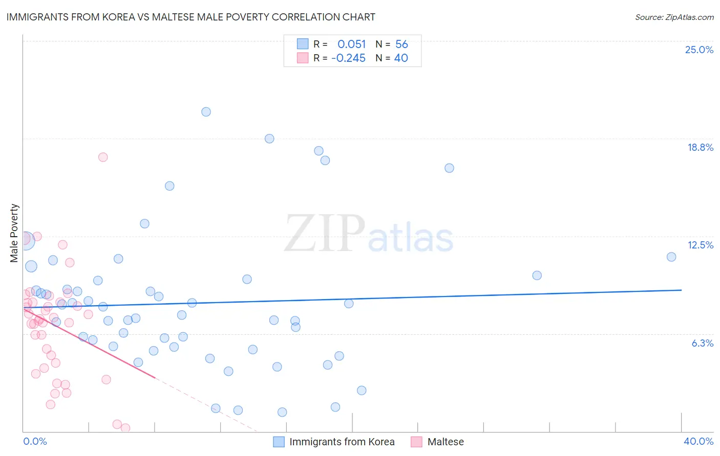 Immigrants from Korea vs Maltese Male Poverty