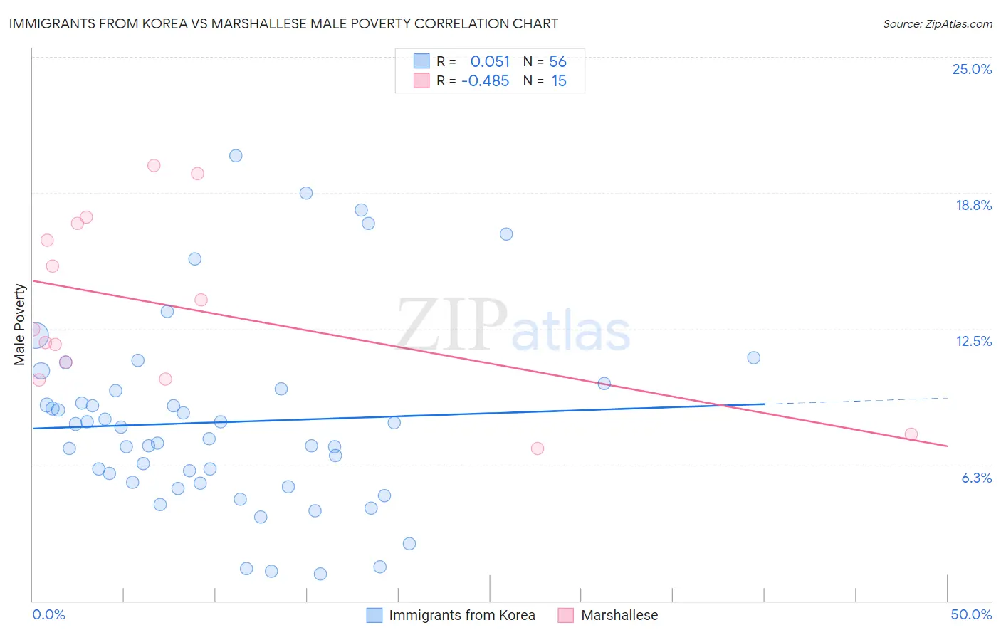 Immigrants from Korea vs Marshallese Male Poverty